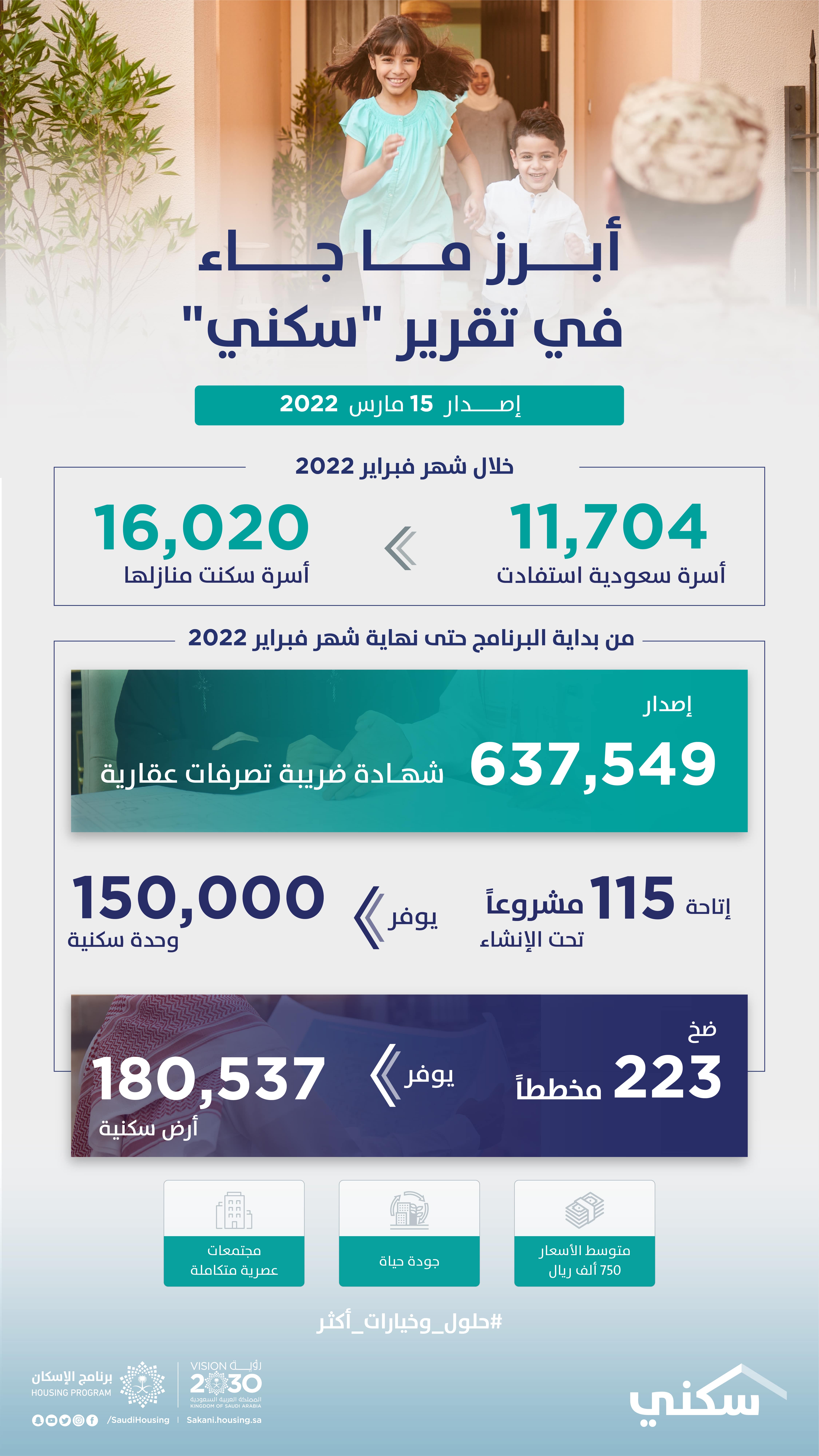 &quot;سكني&quot;: إصدار أكثر من 637 ألف شهادة &quot;تصرفات عقارية&quot; واستمرار أعمال البناء في المشاريع تحت الإنشاء