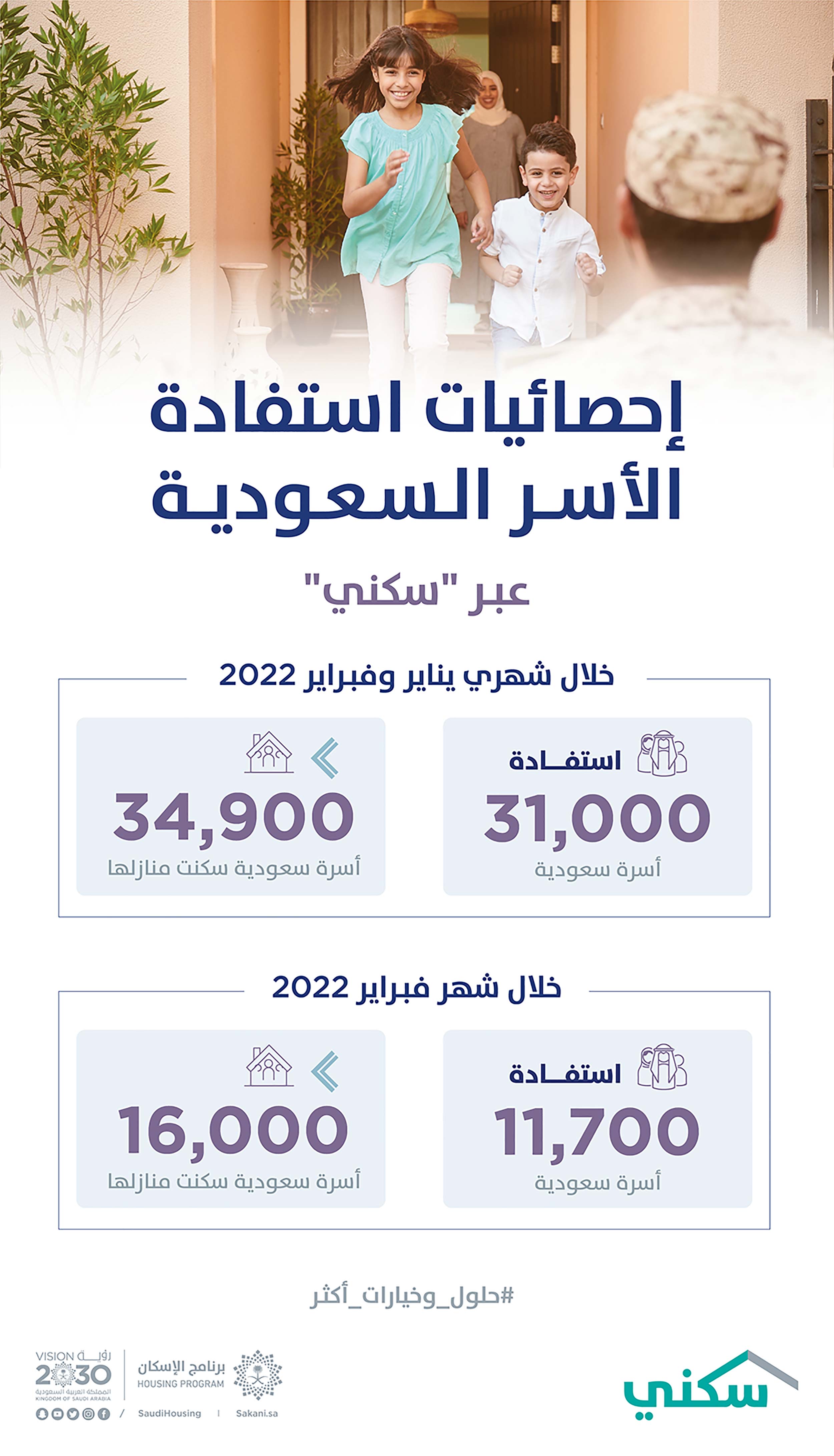 &quot;سكني&quot; يعلن استفادة 31 ألف أسرة من خياراته السكنية خلال شهري يناير وفبراير 2022