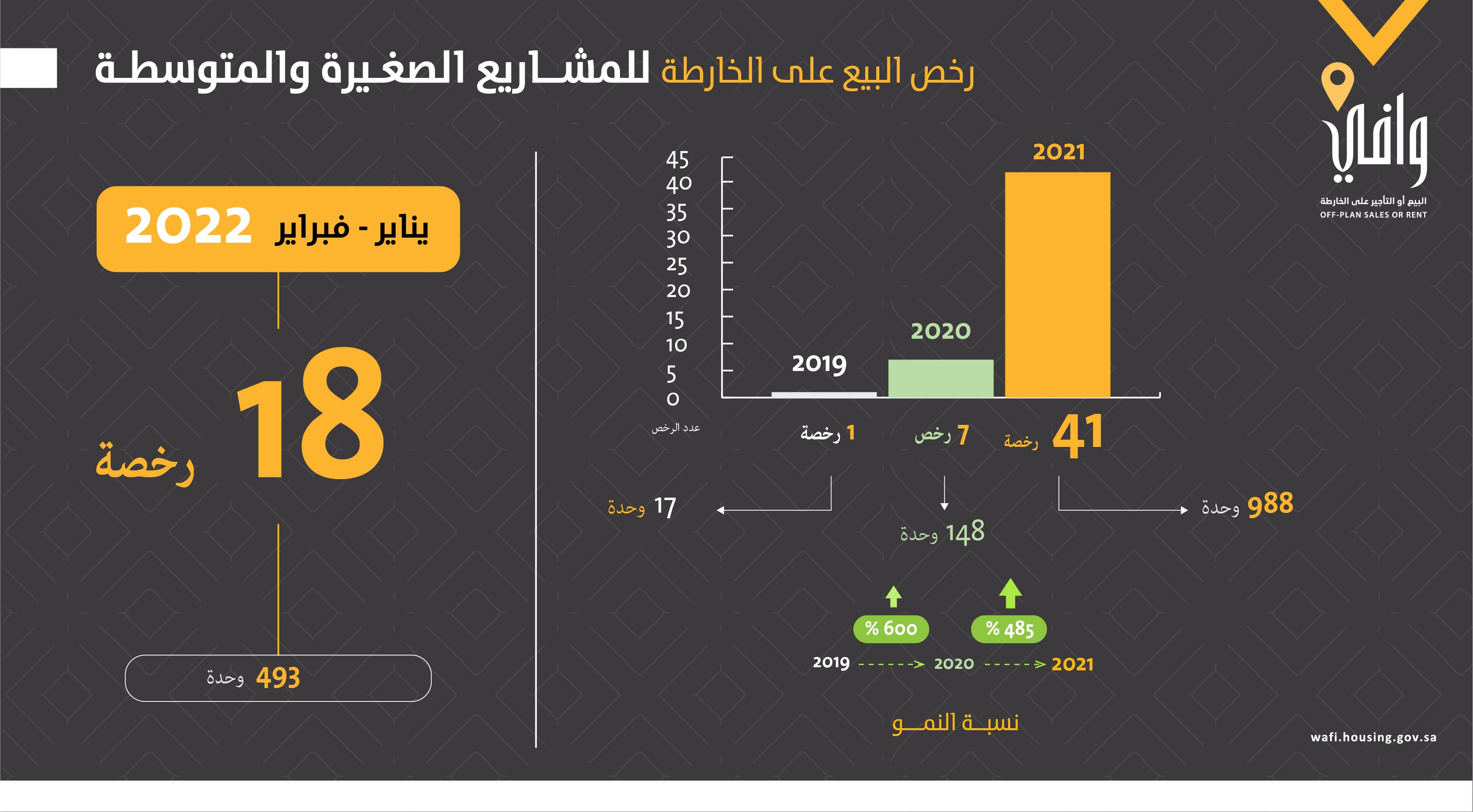 &quot;وافي&quot; يرخص ٥٠٠ وحدة سكنية للمشاريع الصغيرة والمتوسطة على الخارطة منذ بداية العام