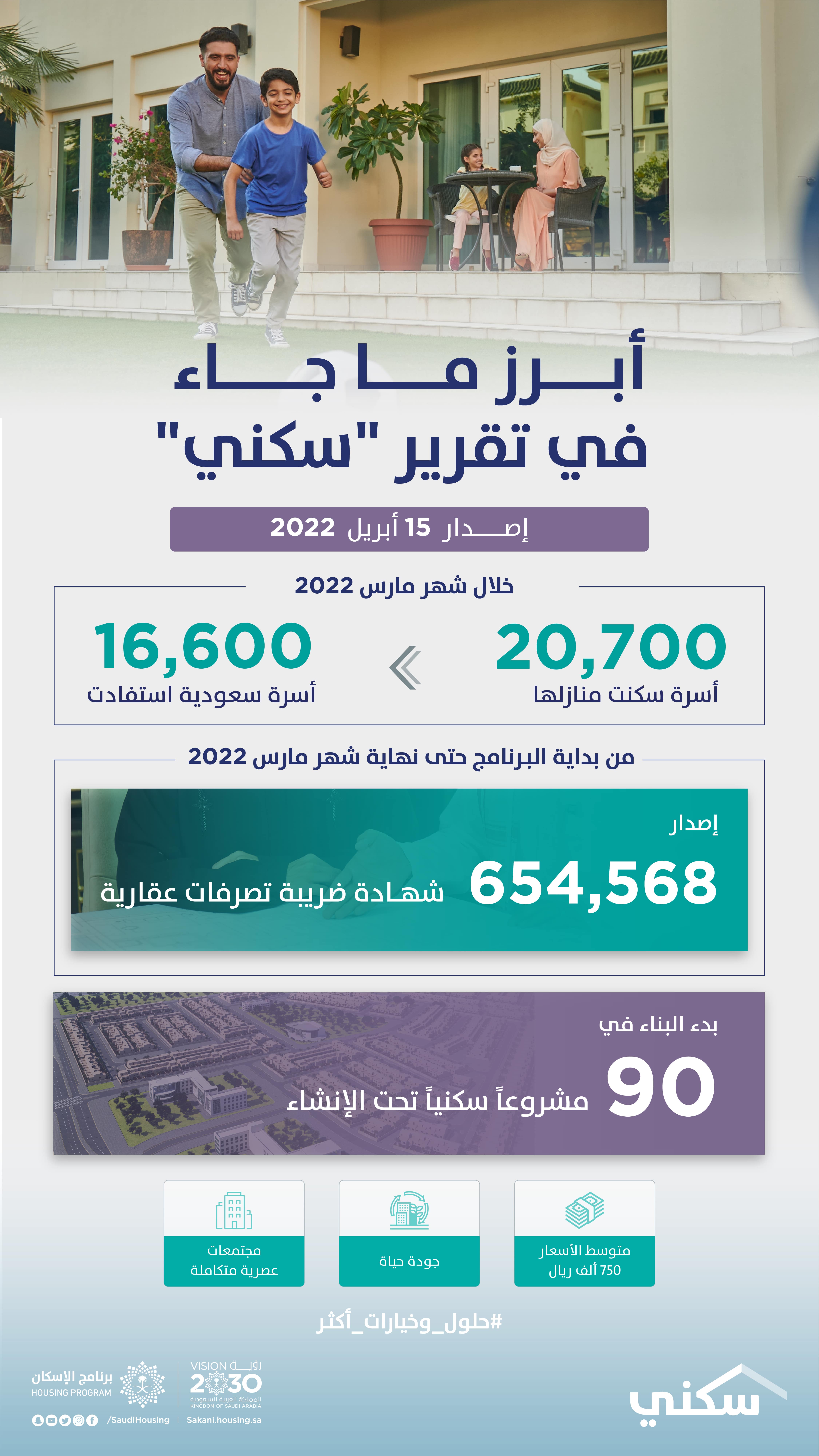 تقرير &quot;سكني&quot;: أكثر من 20 ألف أسرة سكنت منازلها خلال شهر مارس 2022