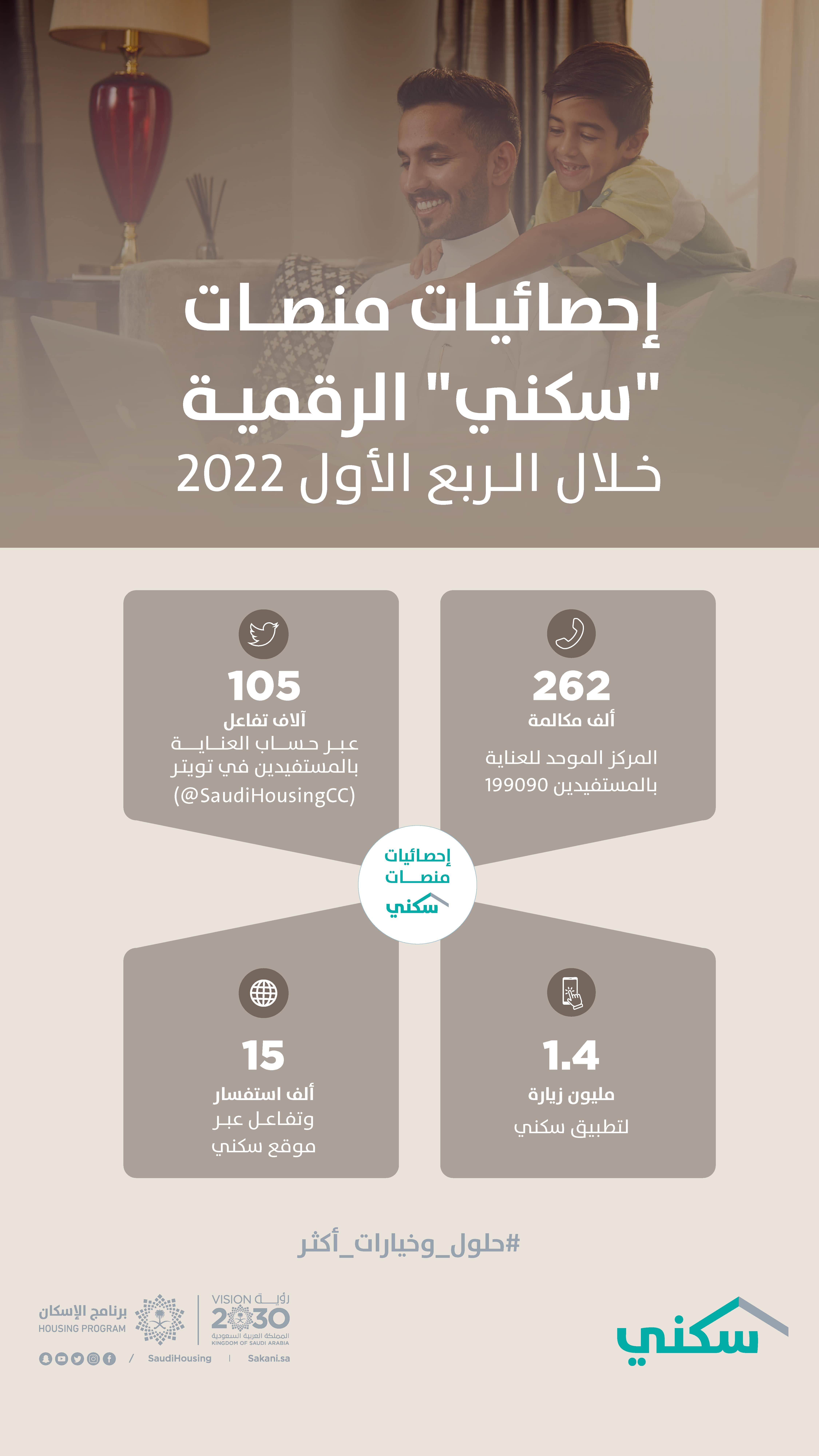 منصّات &quot;سكني&quot; الرقميّة تُسجّل متوسط 150 ألف تفاعل شهري خلال الربع الأول 2022