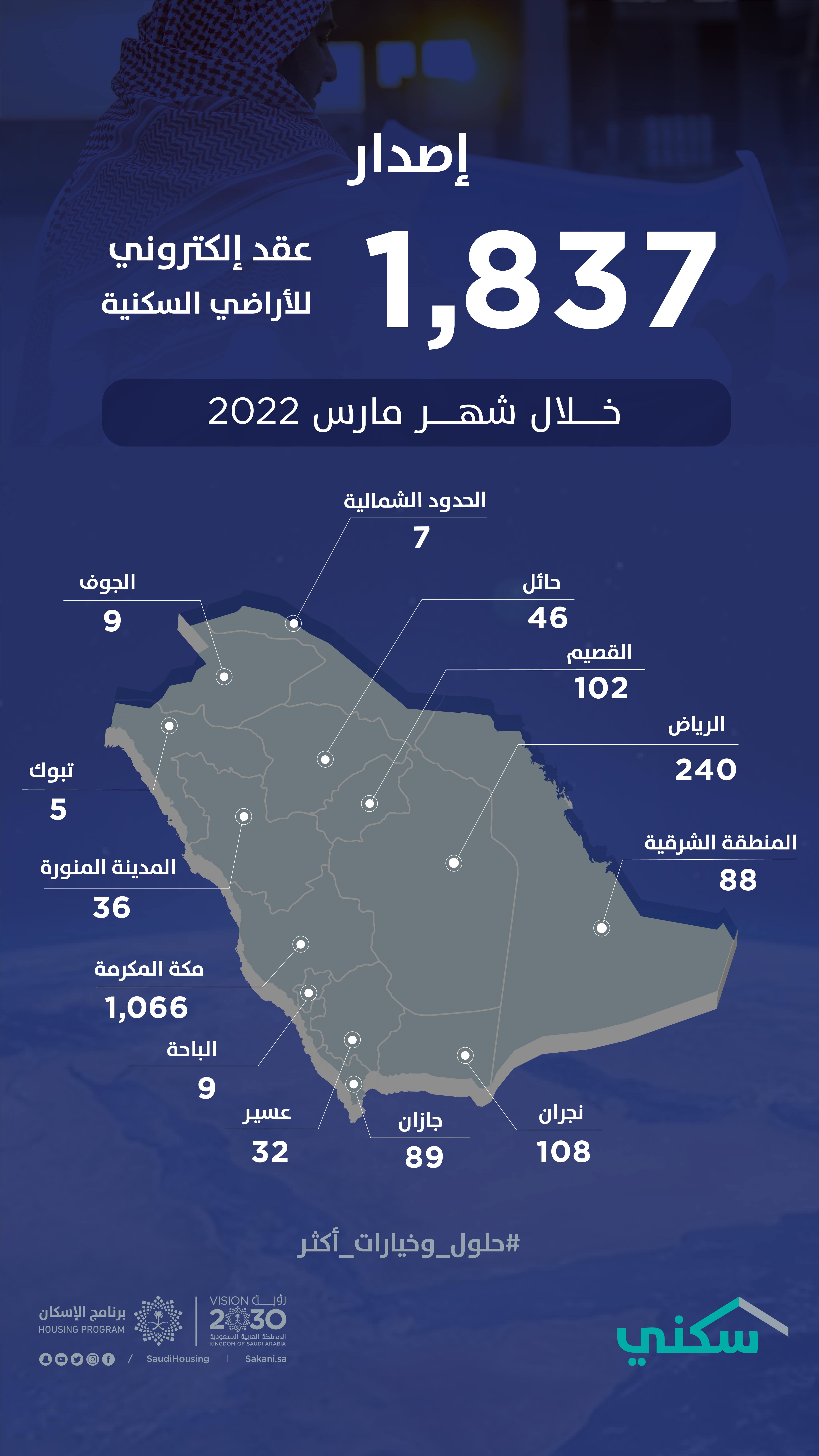 &quot;سكني&quot; يُصدر أكثر من 10 آلاف عقدًا إلكترونيًا للأراضي خلال الربع الأول 2022