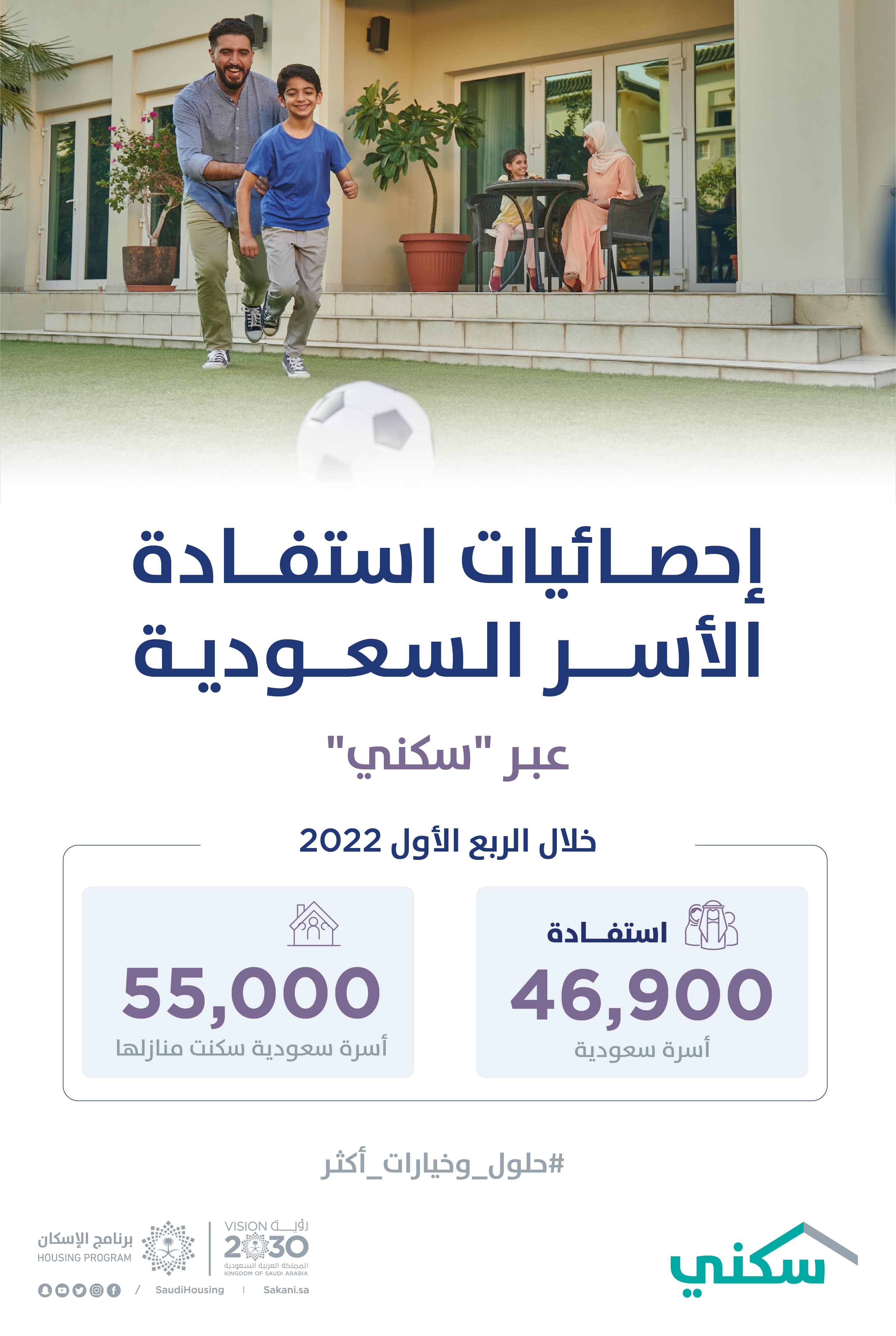 &quot;سكني&quot;: 55 ألف أسرة تسكن منازلها خلال الربع الأول 2022