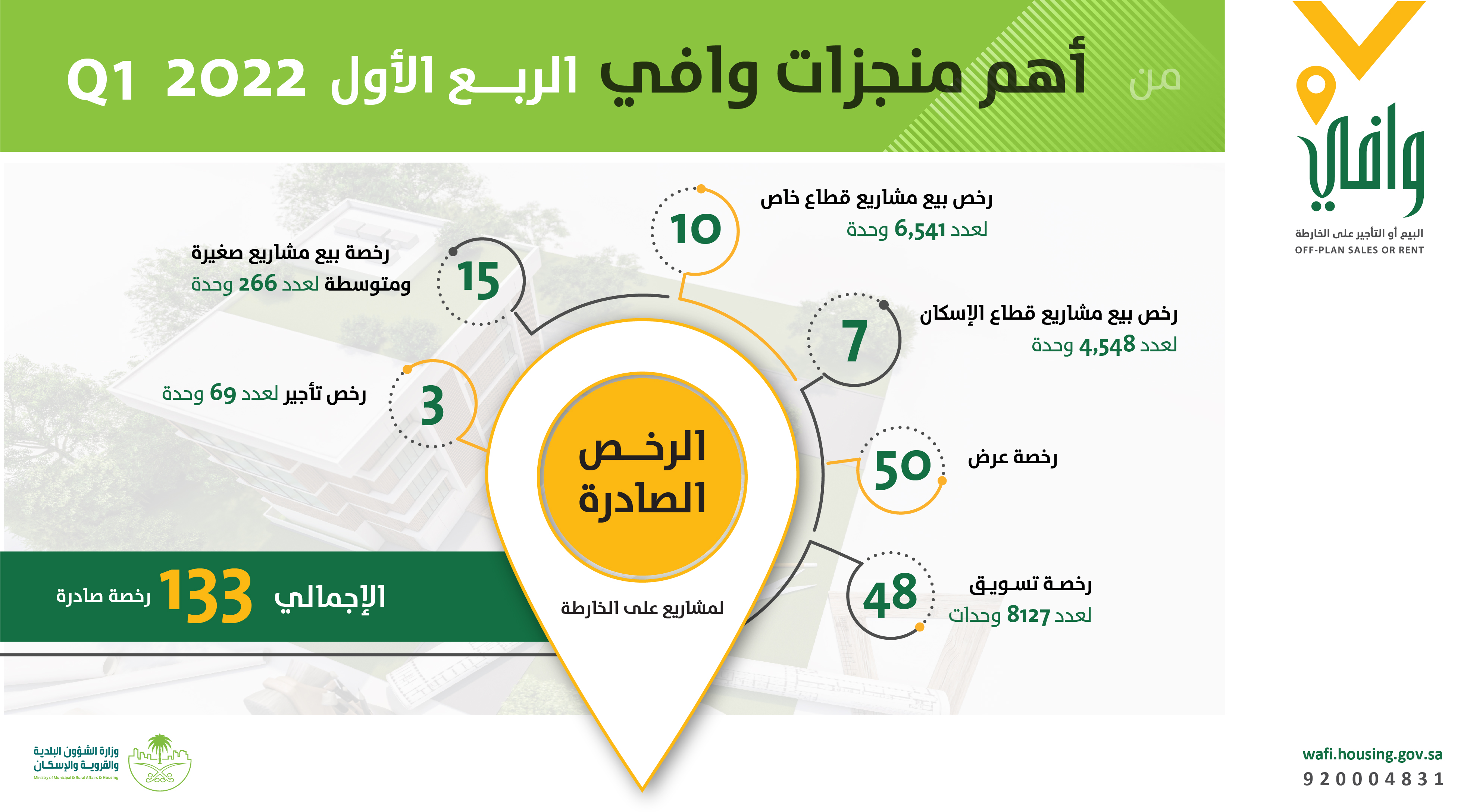 &quot;وافي&quot; يرخص 133 مشروعاً على الخارطة خلال الربع الأول 2022