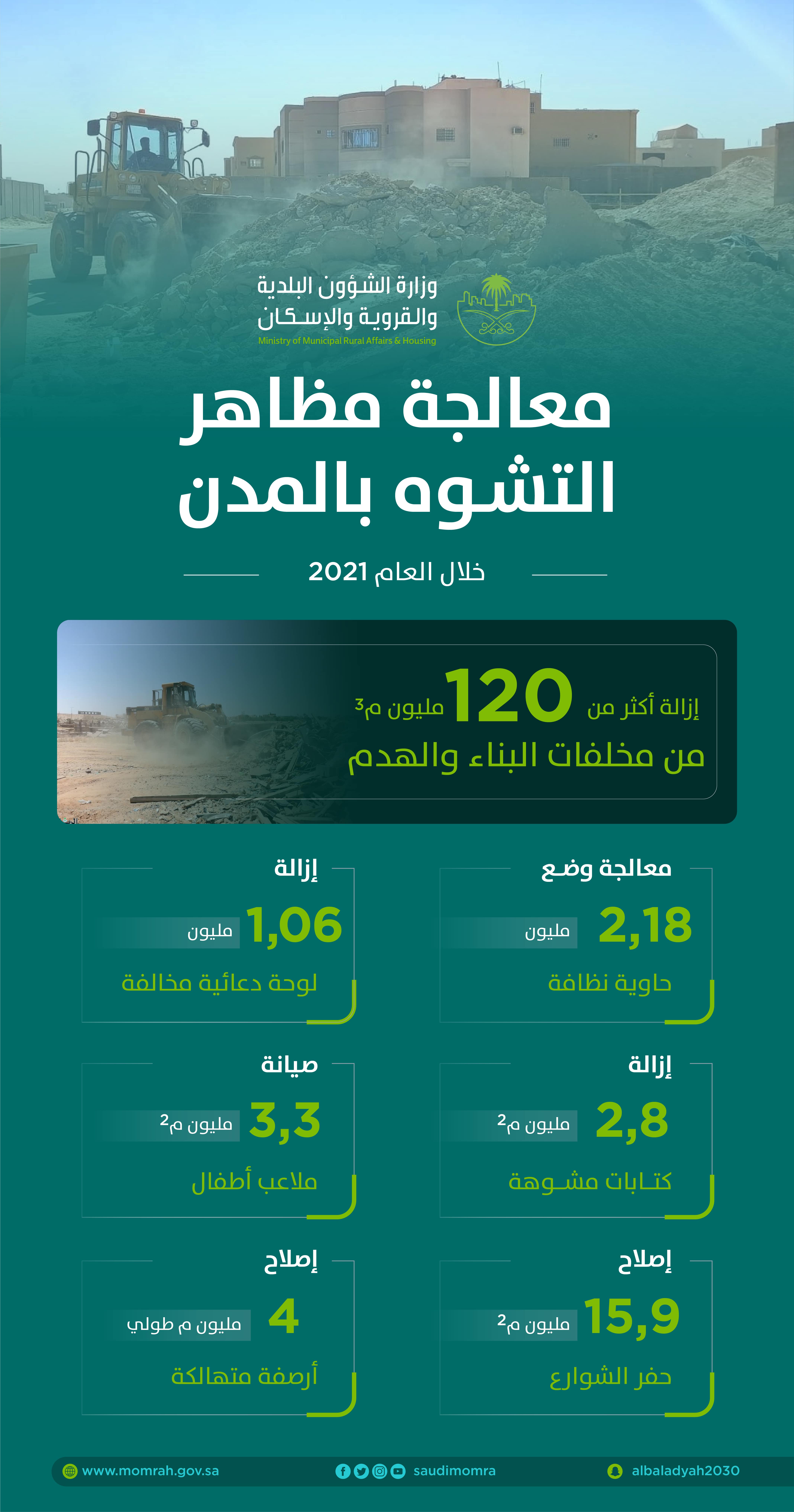 "البلدية والإسكان" تزيل أكثر من 120 مليون م3 من مخلفات البناء والهدم خلال العام الماضي "البلدية والإسكان" تزيل أكثر من 120 مليون م3 من مخلفات البناء والهدم خلال العام الماضي
