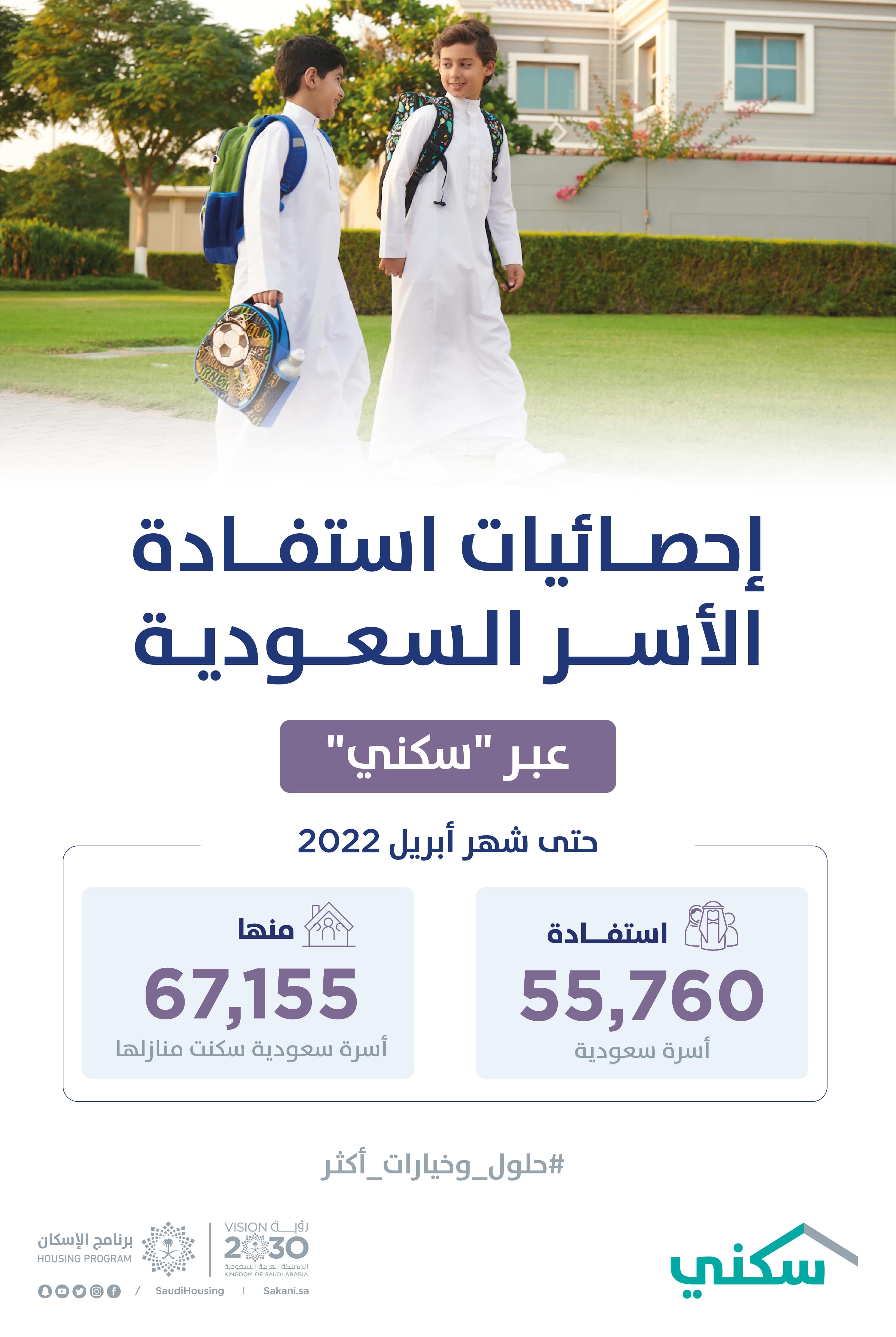 &quot;سكني&quot; يعلن استفادة أكثر من 55 ألف أسرة من خياراته السكنية حتى  نهاية أبريل الماضي