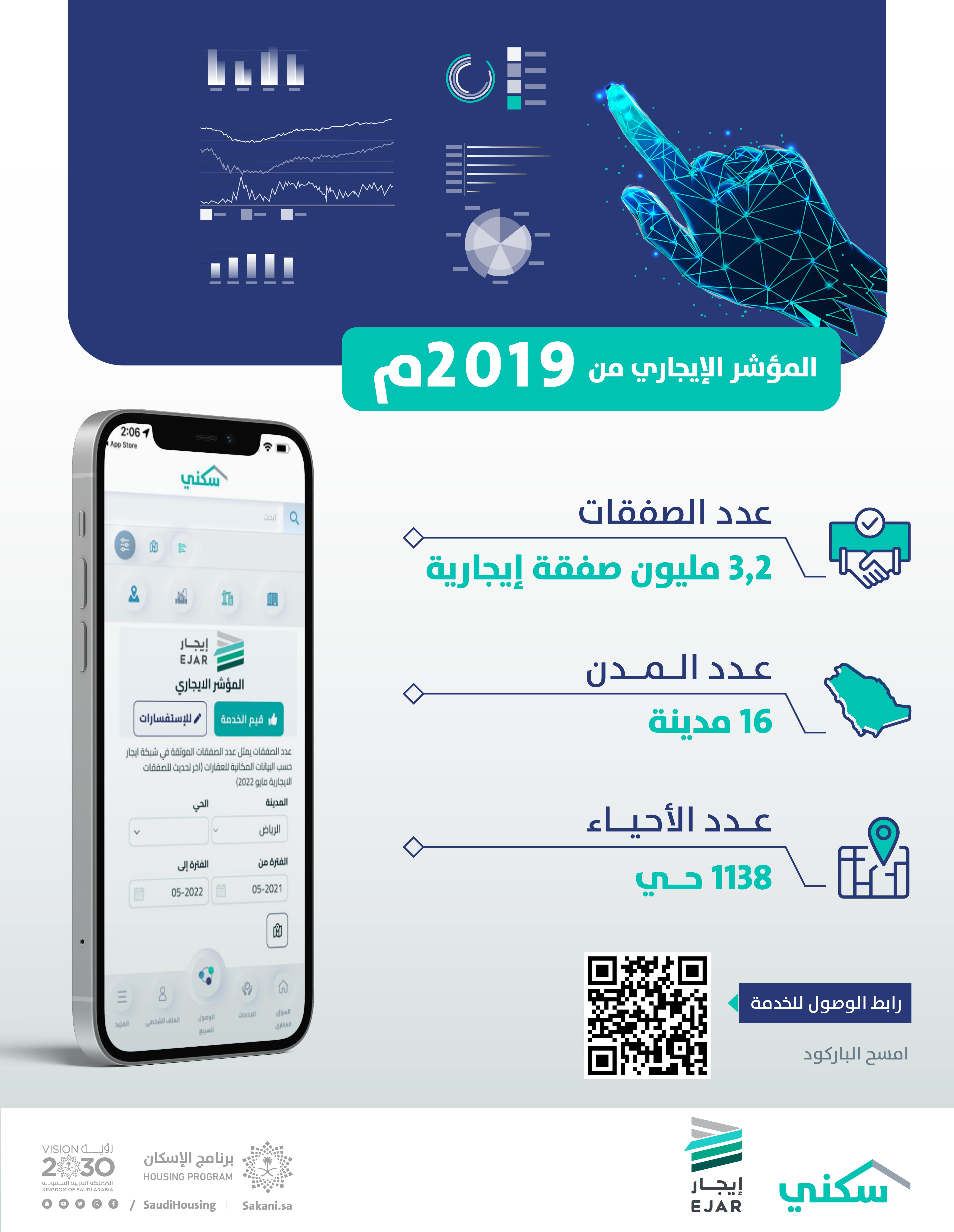 3.2 مليون صفقة إيجارية سجلها المؤشر الإيجاري