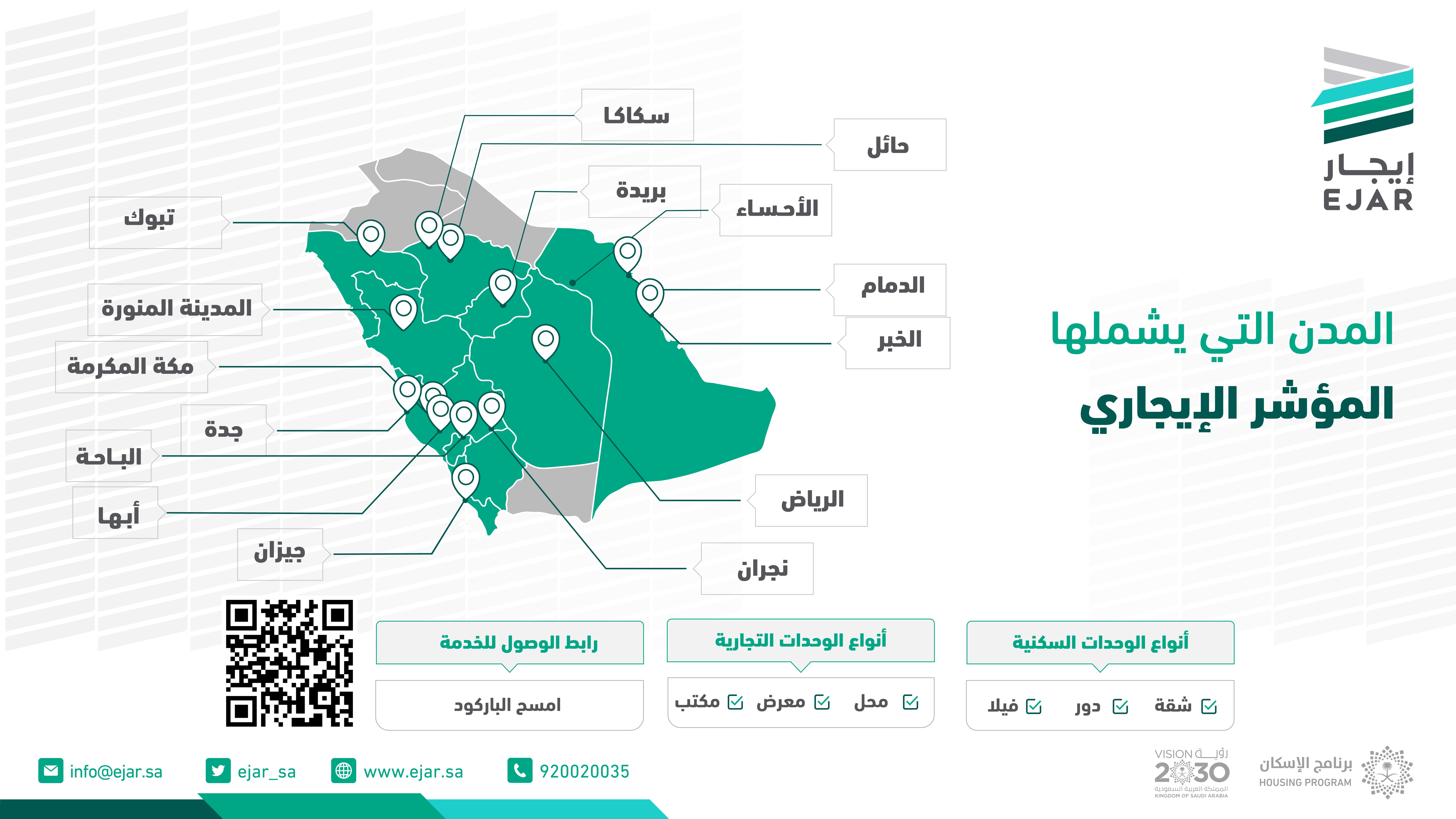 5 مدن إضافية ترفع عدد صفقات المؤشر الإيجاري إلى 113 ألف صفقة 5 مدن إضافية ترفع عدد صفقات المؤشر الإيجاري إلى 113 ألف صفقة