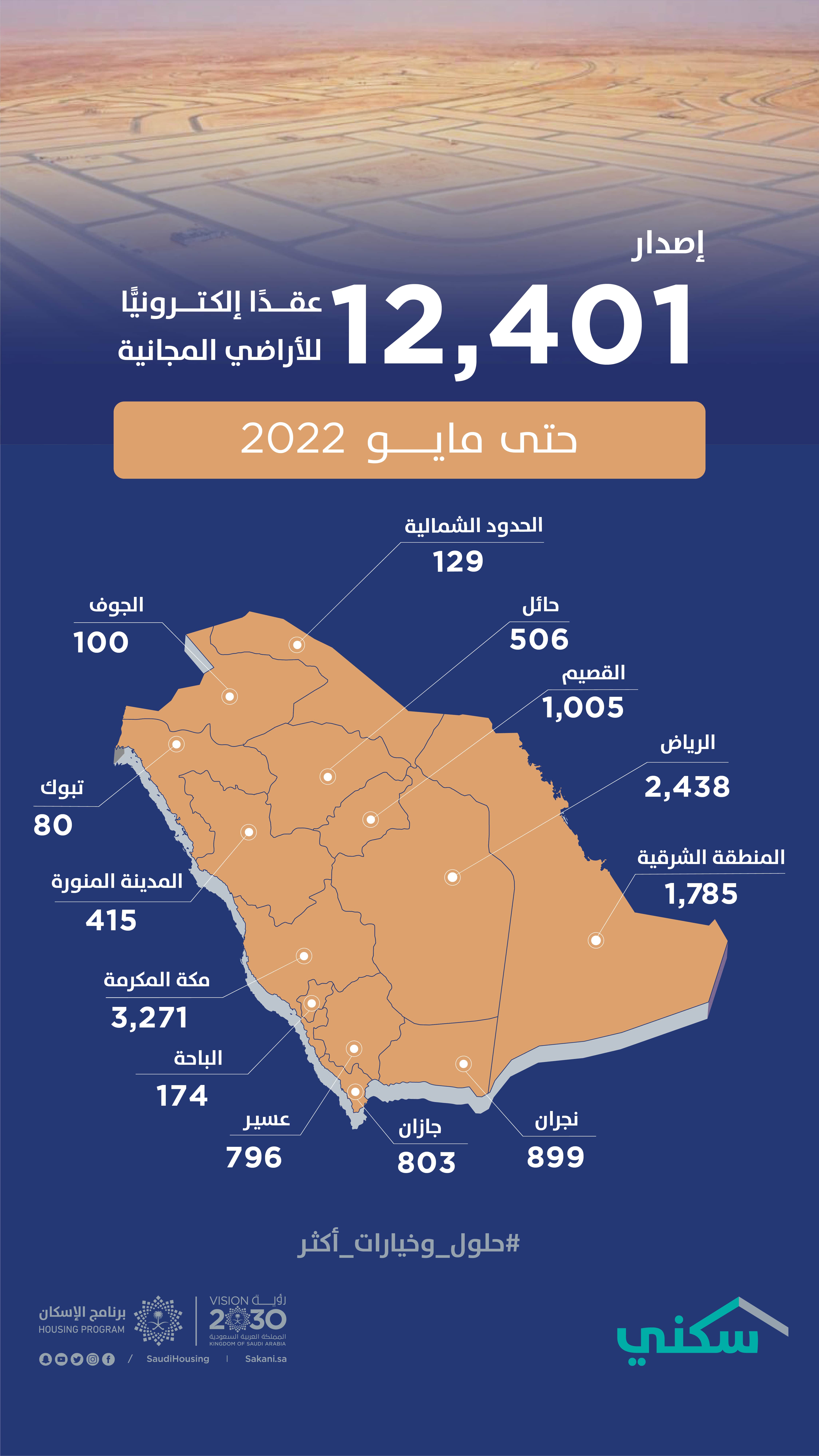 &quot;سكني&quot;: إصدار أكثر من 12 ألف عقداً إلكترونياً للأراضي المجانية حتى مايو 2022