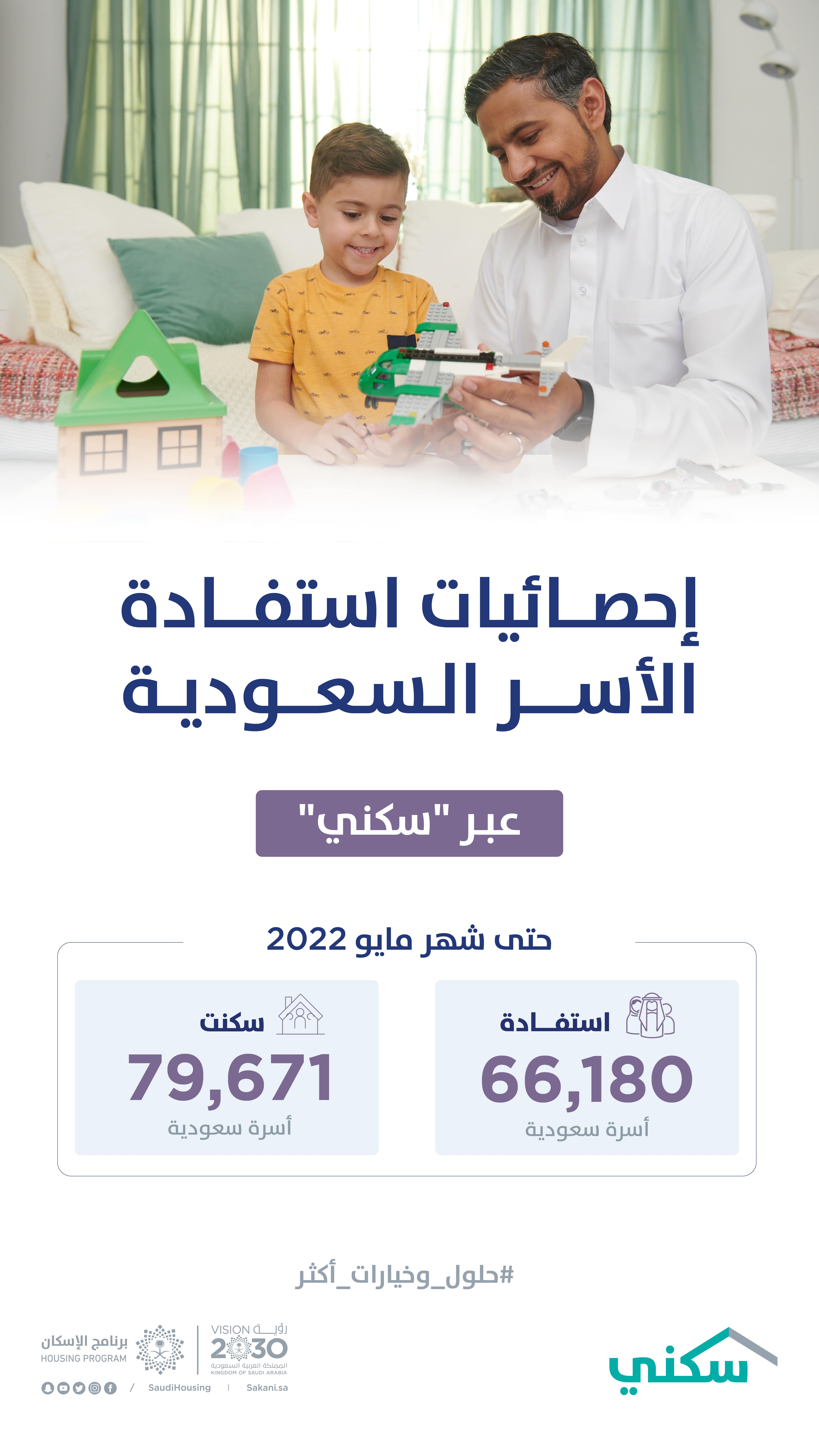 &quot;سكني&quot; يعلن استفادة أكثر من 66 ألف أسرة من خياراته السكنية حتى نهاية مايو الماضي