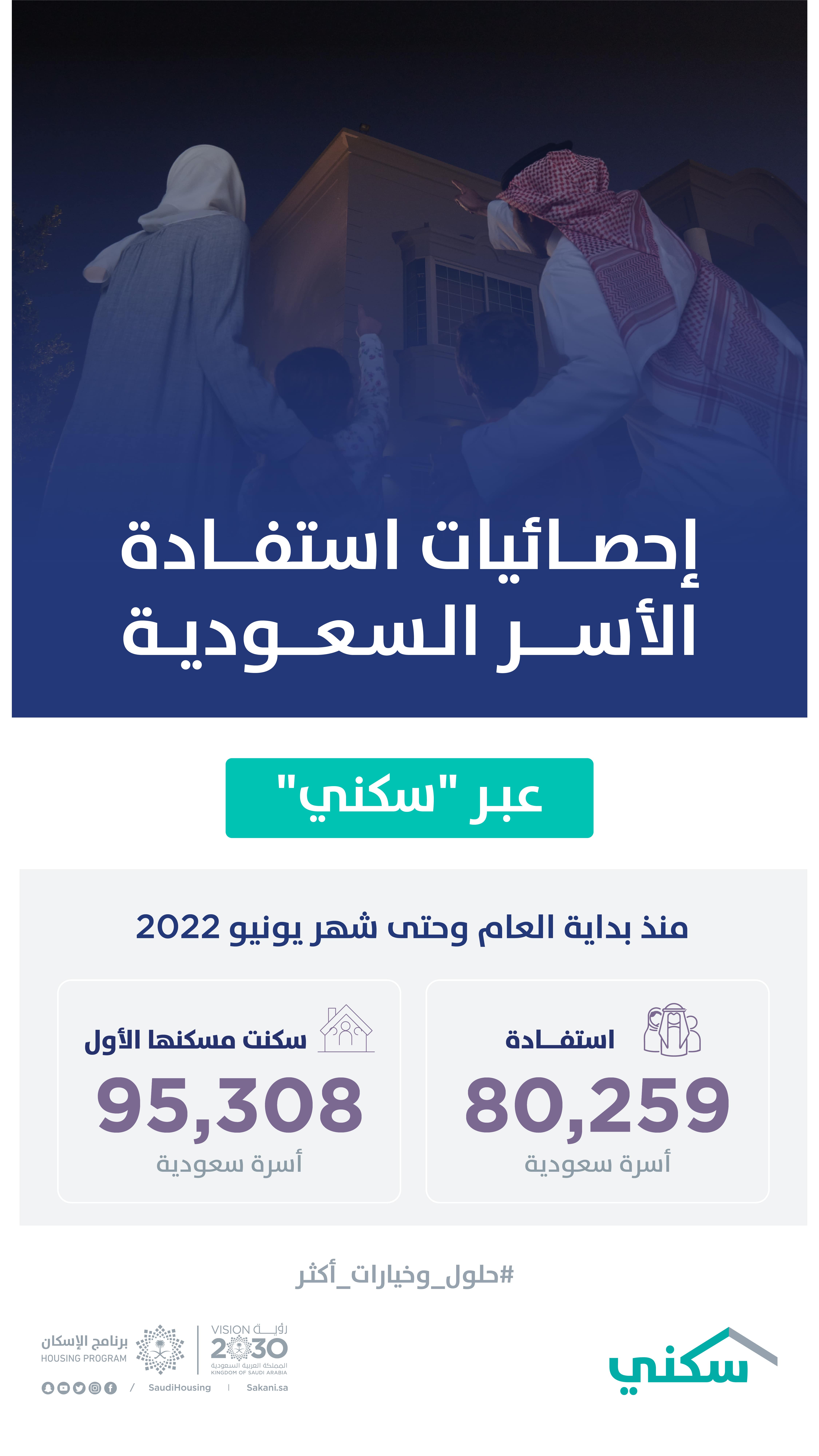 &quot;سكني&quot;: أكثر من 95 ألف أسرة سعودية سكنت مسكنها الأول حتى نهاية شهر يونيو 2022