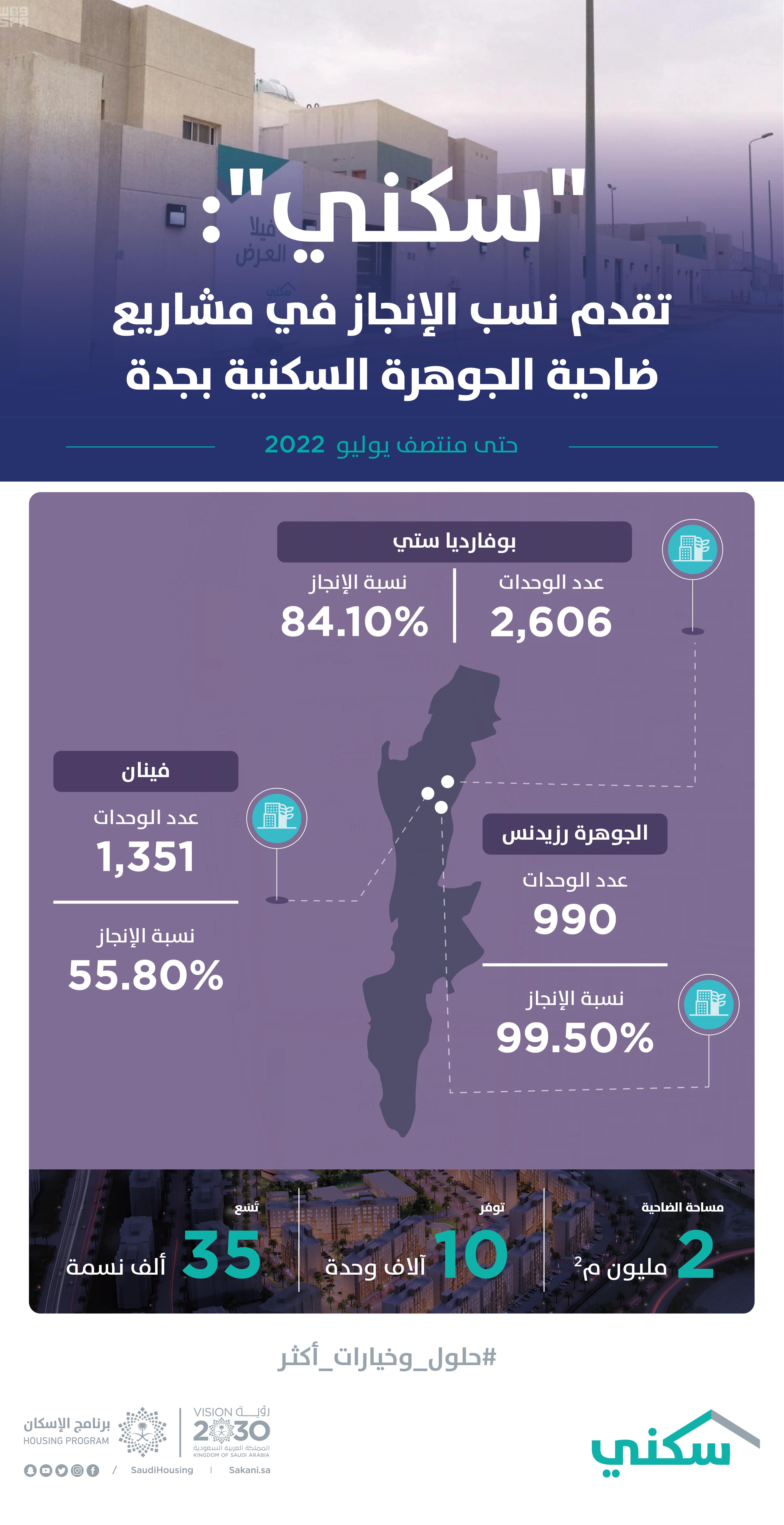 Sakani: Construction and development works in Al-Jawhara residential suburb projects in Jeddah are in progress