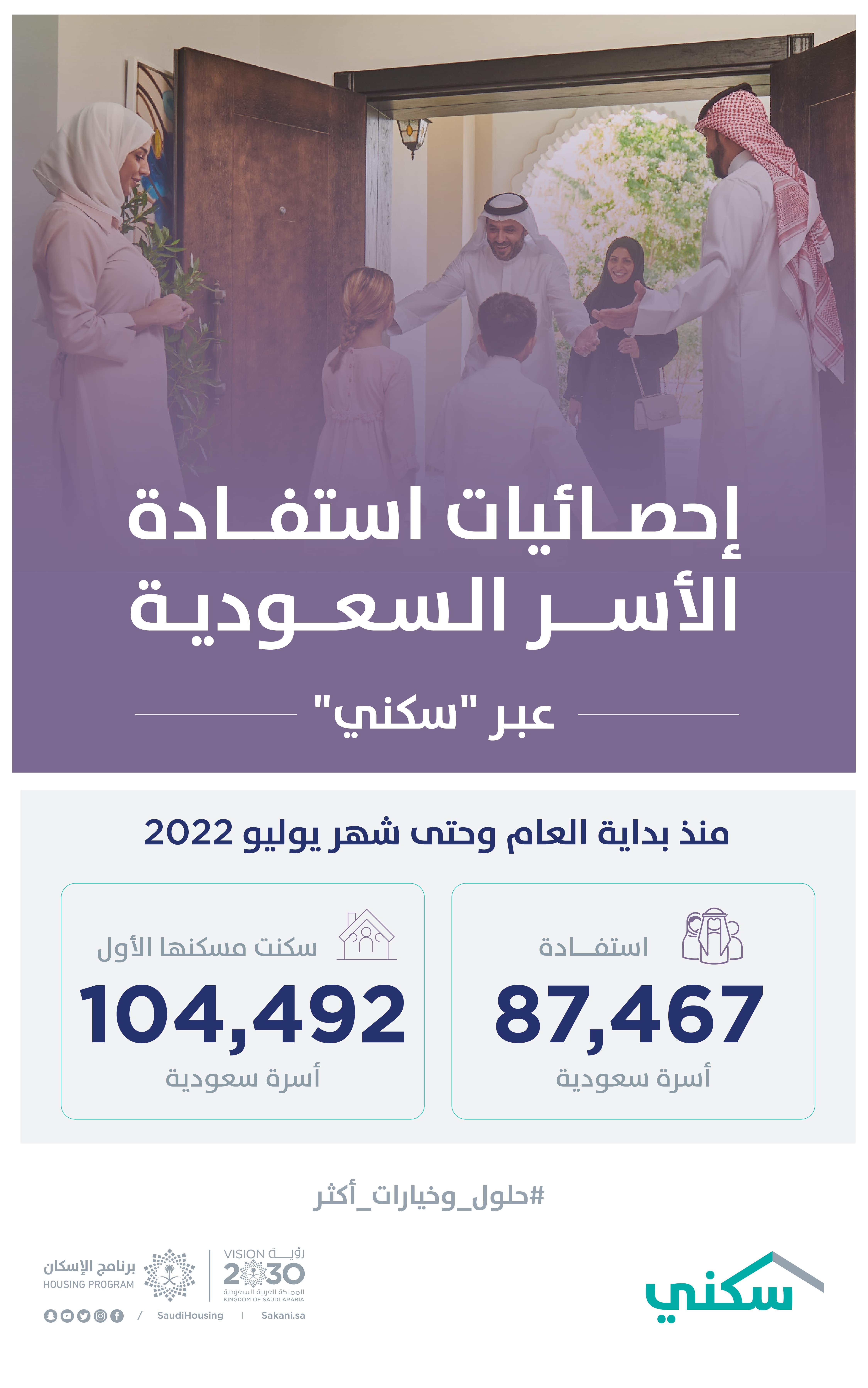 "سكني": أكثر من 104 آلاف أسرة سعودية سكنت مسكنها الأول حتى نهاية يوليو 2022 "سكني": أكثر من 104 آلاف أسرة سعودية سكنت مسكنها الأول حتى نهاية يوليو 2022