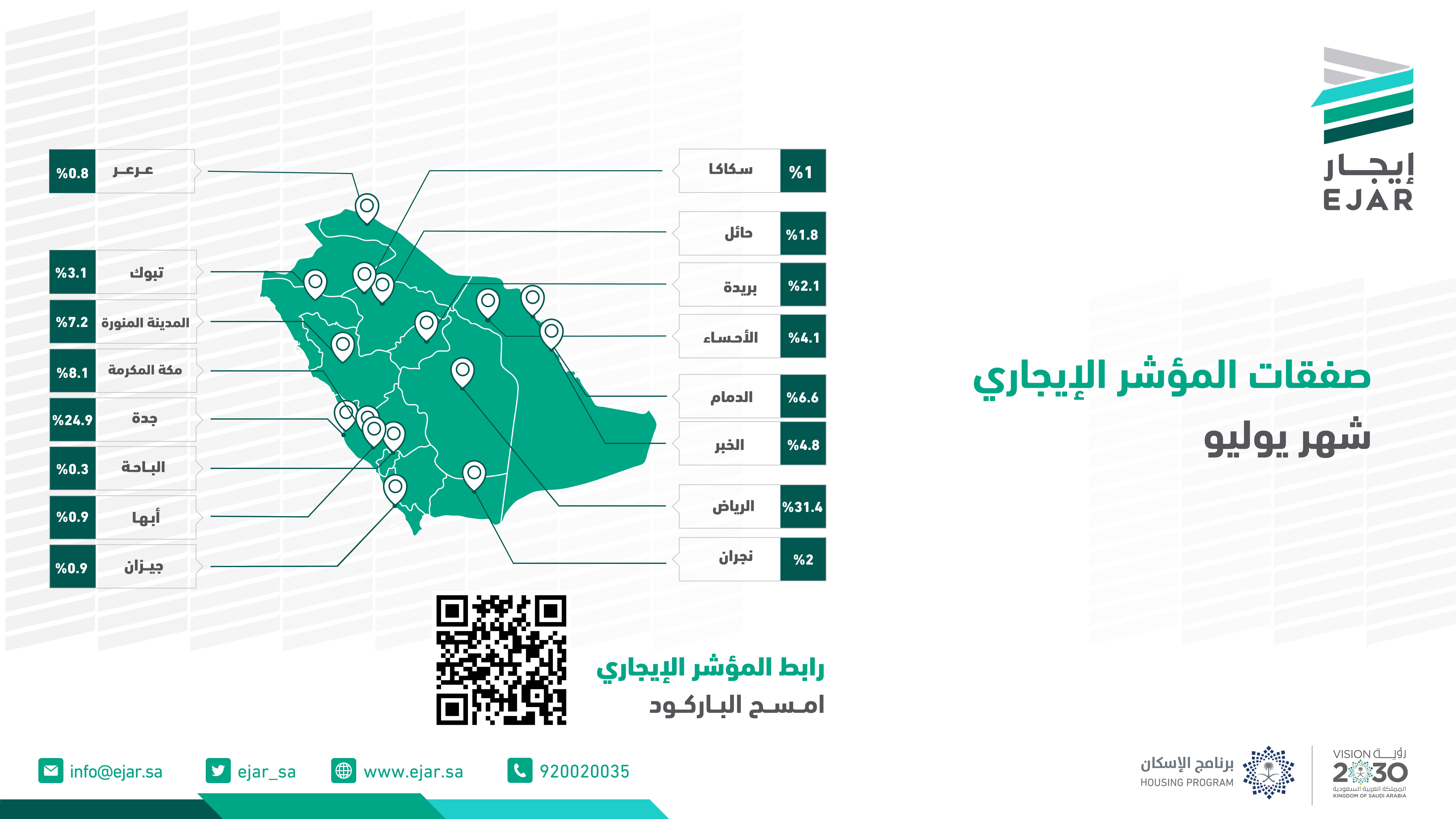 &quot;المؤشر الإيجاري&quot; يسجل أكثر من 121 ألف صفقة في يوليو