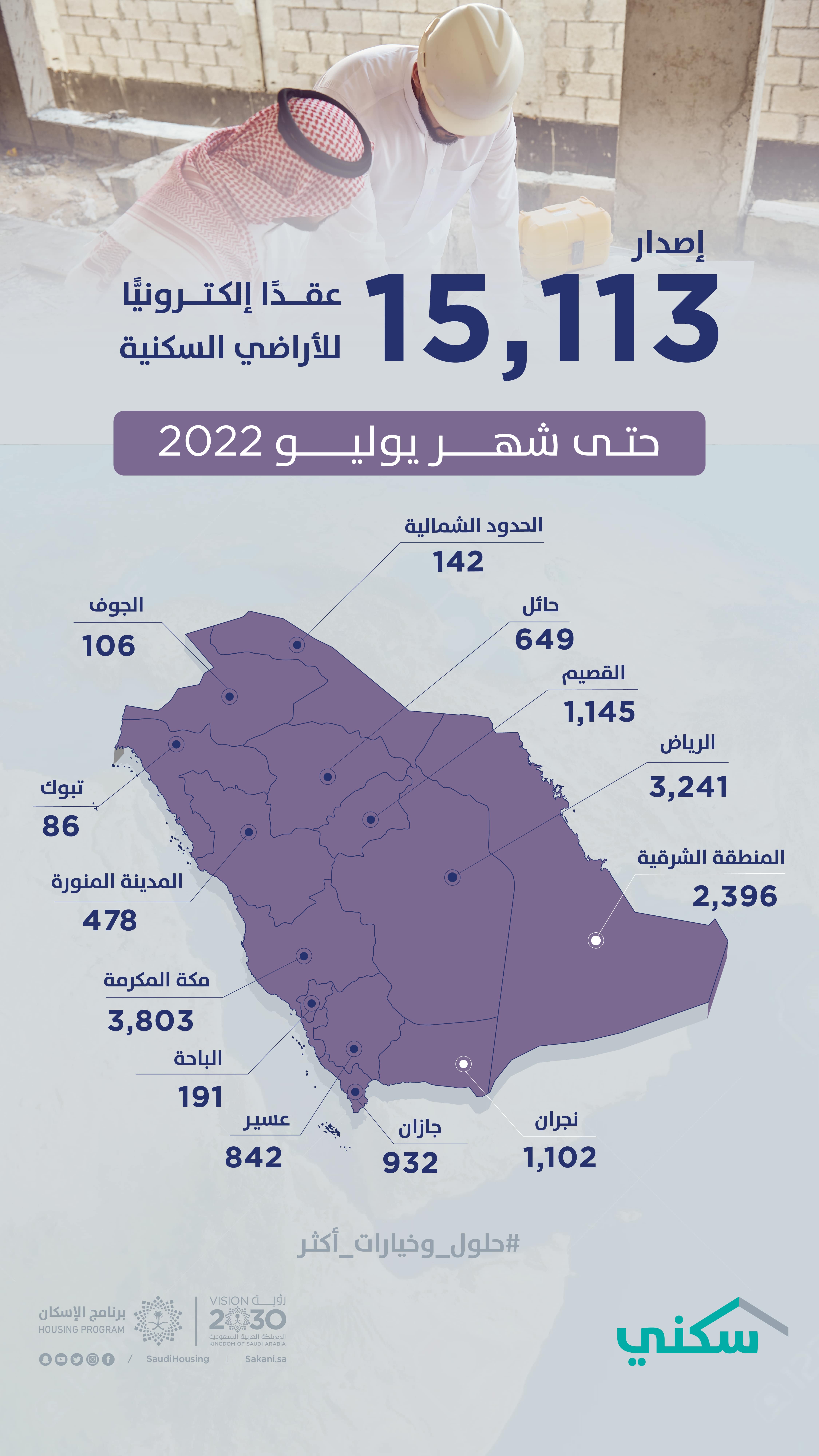 &quot;سكني&quot;: إصدار أكثر من 15 ألف عقداً إلكترونياً للأراضي المجانية حتى يوليو 2022