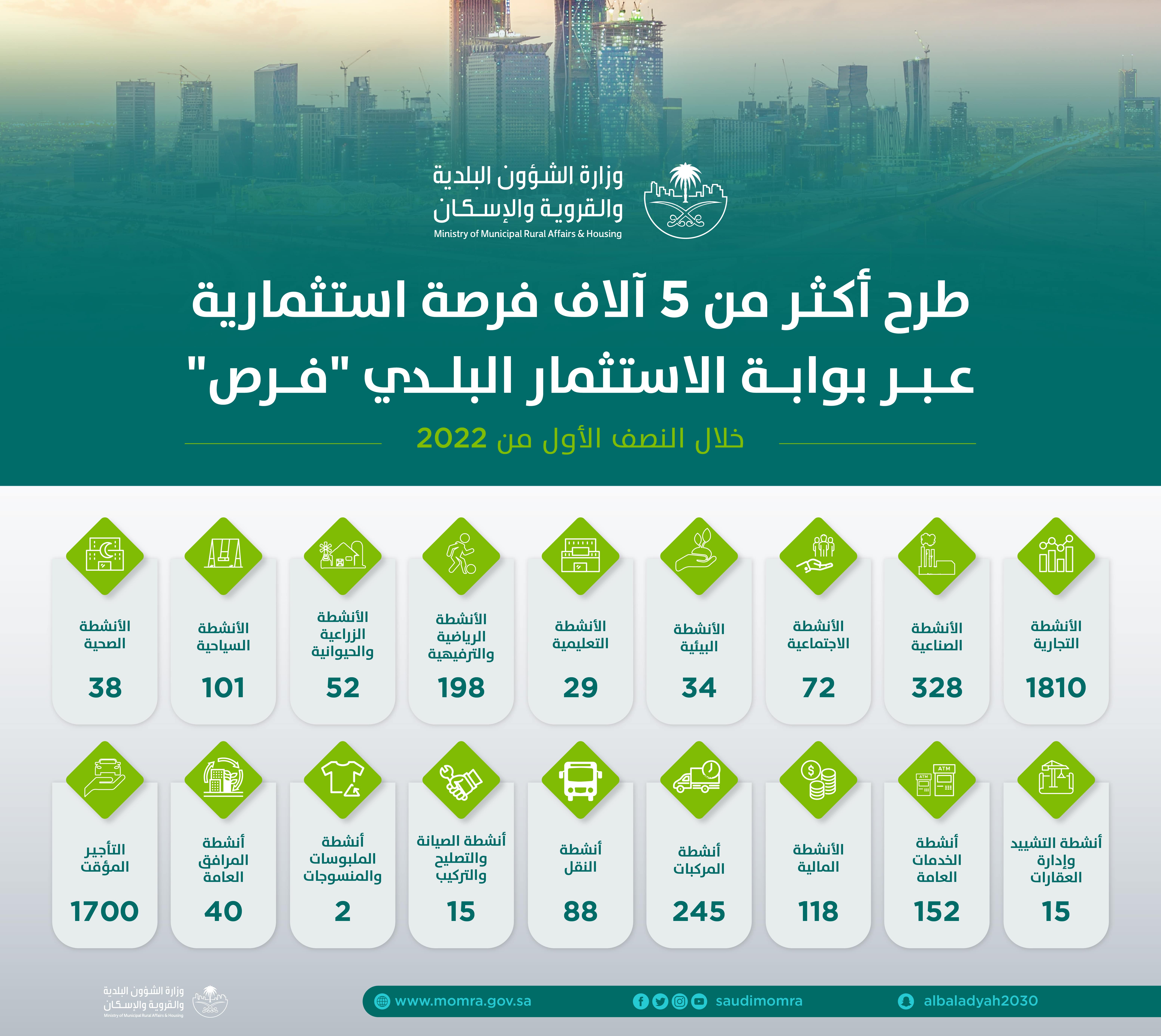 طرح أكثر من 5 آلاف فرصة استثمارية عبر بوابة الاستثمار البلدي "فرص" خلال النصف الأول من 2022 طرح أكثر من 5 آلاف فرصة استثمارية عبر بوابة الاستثمار البلدي "فرص" خلال النصف الأول من 2022