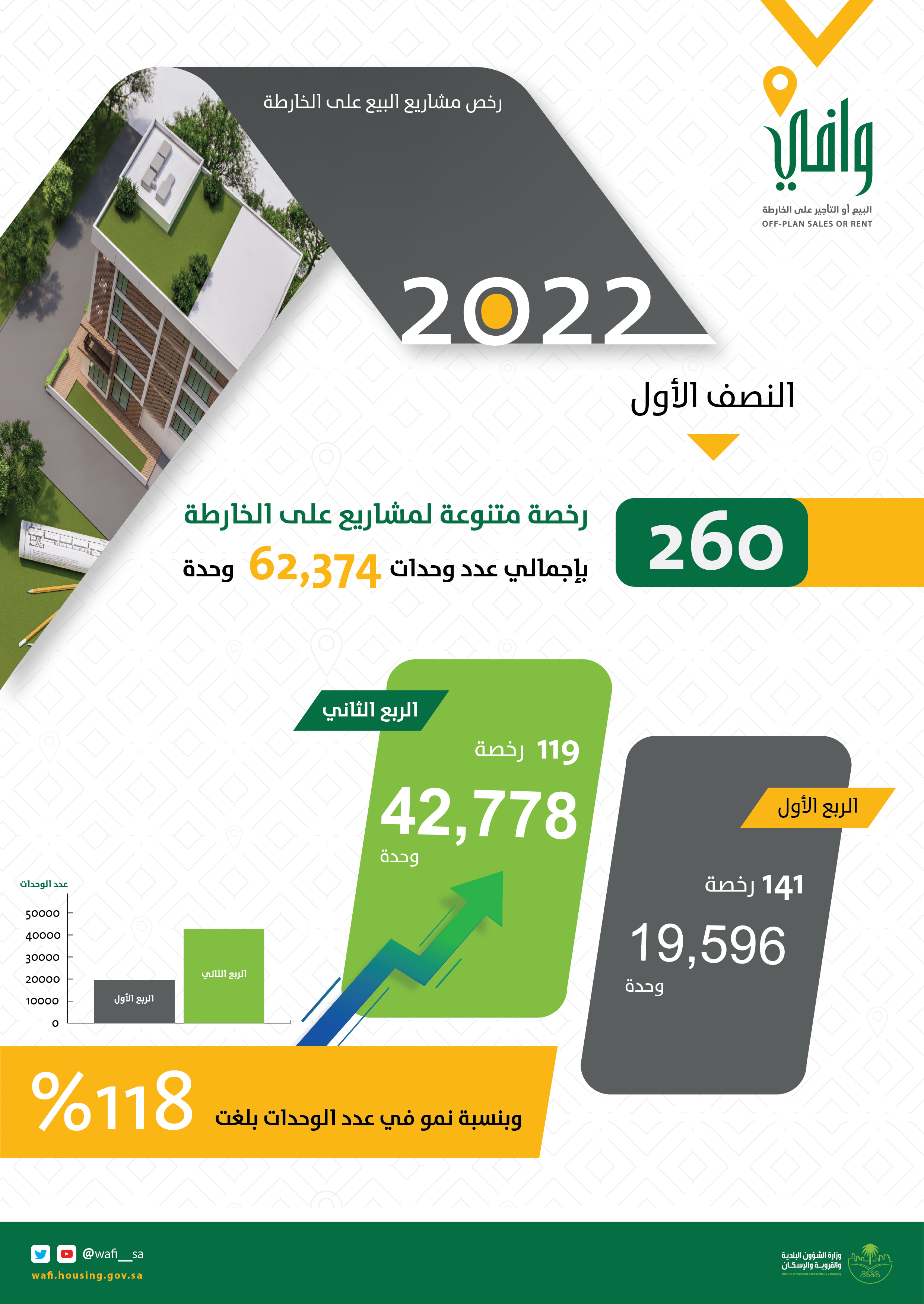 &quot;وافي&quot; تُرخص ما يزيد عن 62 ألف وحدة بيع وتسويق على الخارطة في النصف الأول 2022