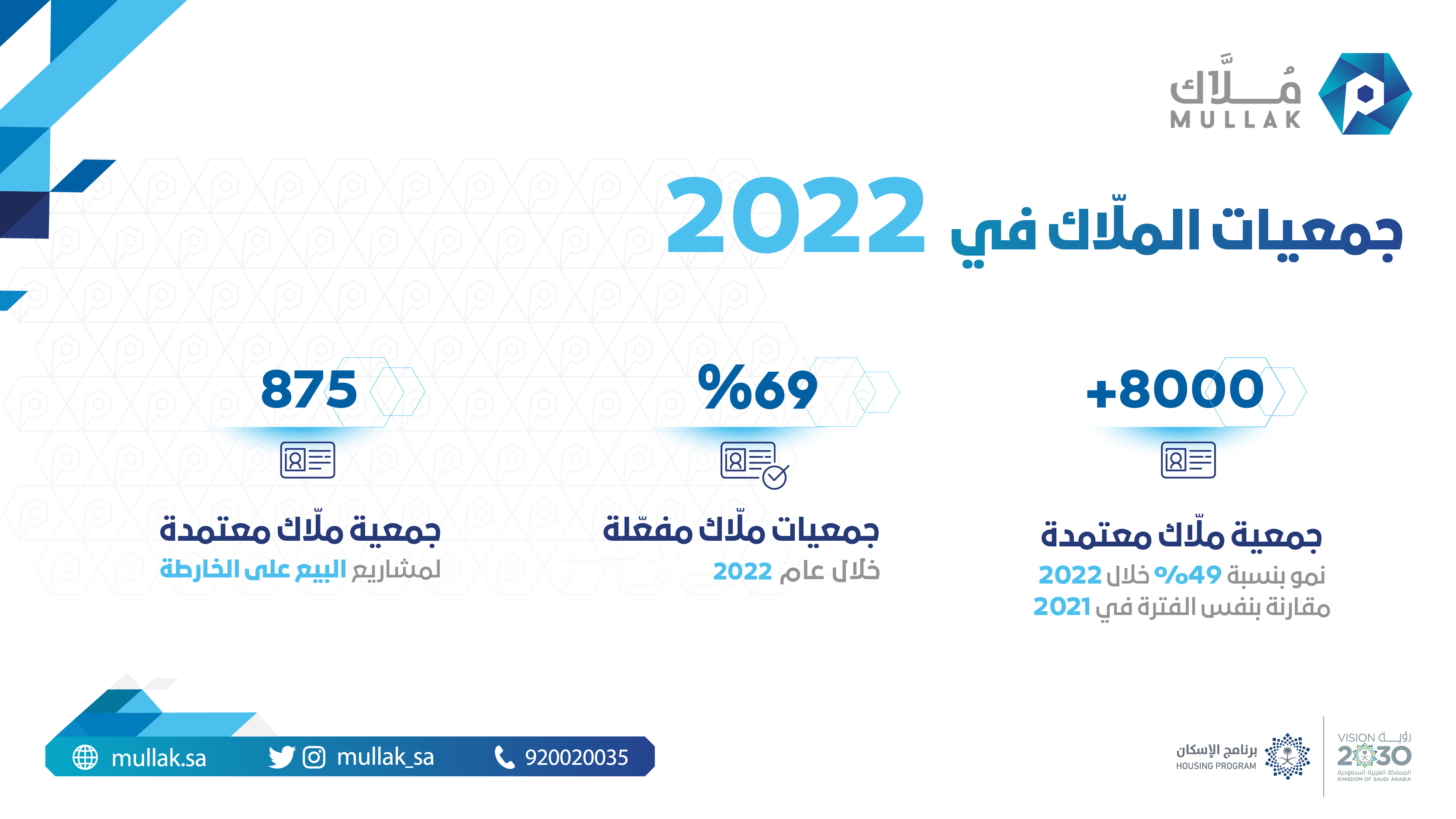 &quot;مُلاك&quot; يسجل 49% نمواً في الجمعيات المعتمدة و69% في الجمعيات المفعلة خلال 2022