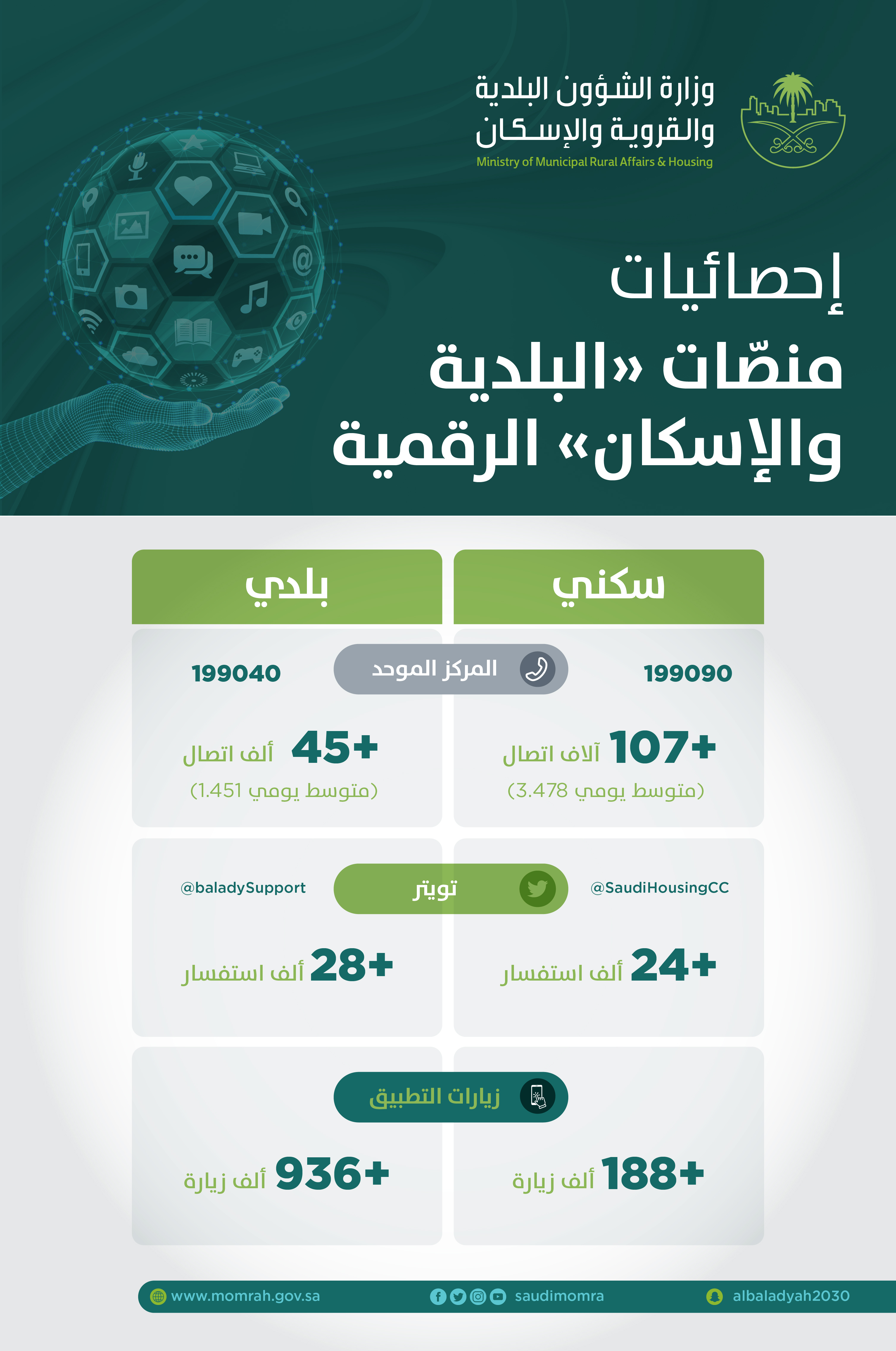 منصّات &quot;البلدية والإسكان&quot; الرقميّة تُسجّل تفاعلاً واسعاً وارتفاعاً في أعداد المستفيدين خلال أغسطس