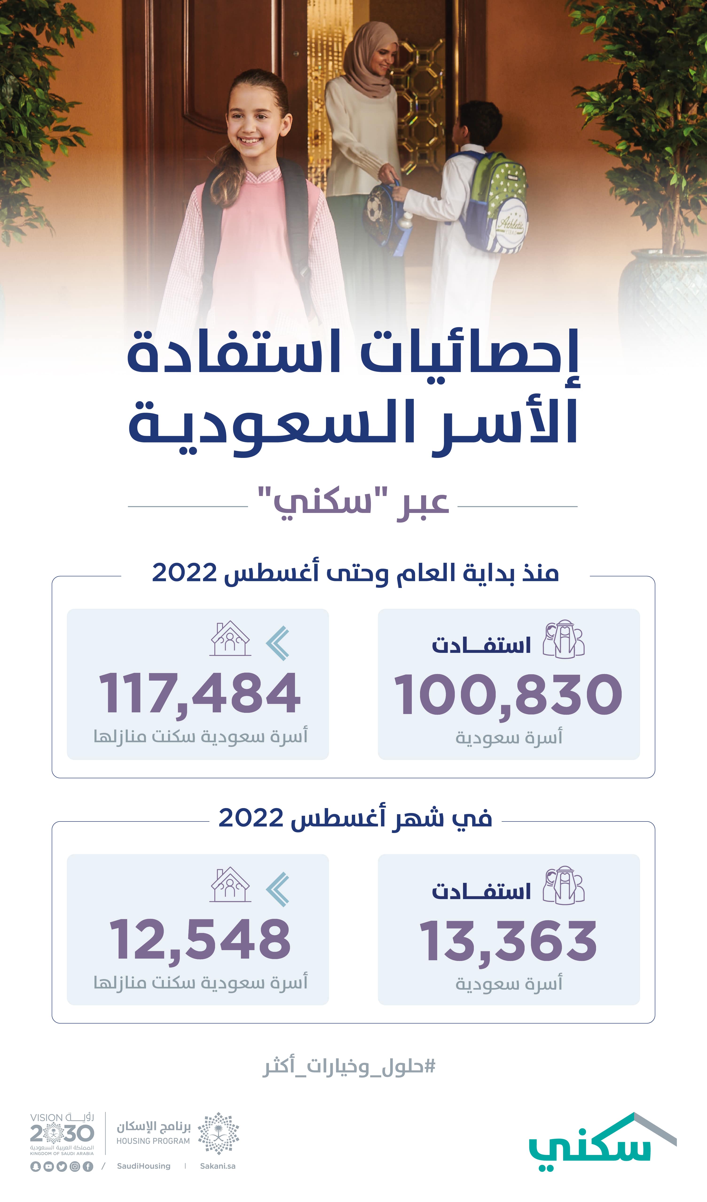 "سكني": أكثر من 117 ألف أسرة سعودية سكنت مسكنها الأول منذ بداية العام حتى نهاية أغسطس 2022 "سكني": أكثر من 117 ألف أسرة سعودية سكنت مسكنها الأول منذ بداية العام حتى نهاية أغسطس 2022