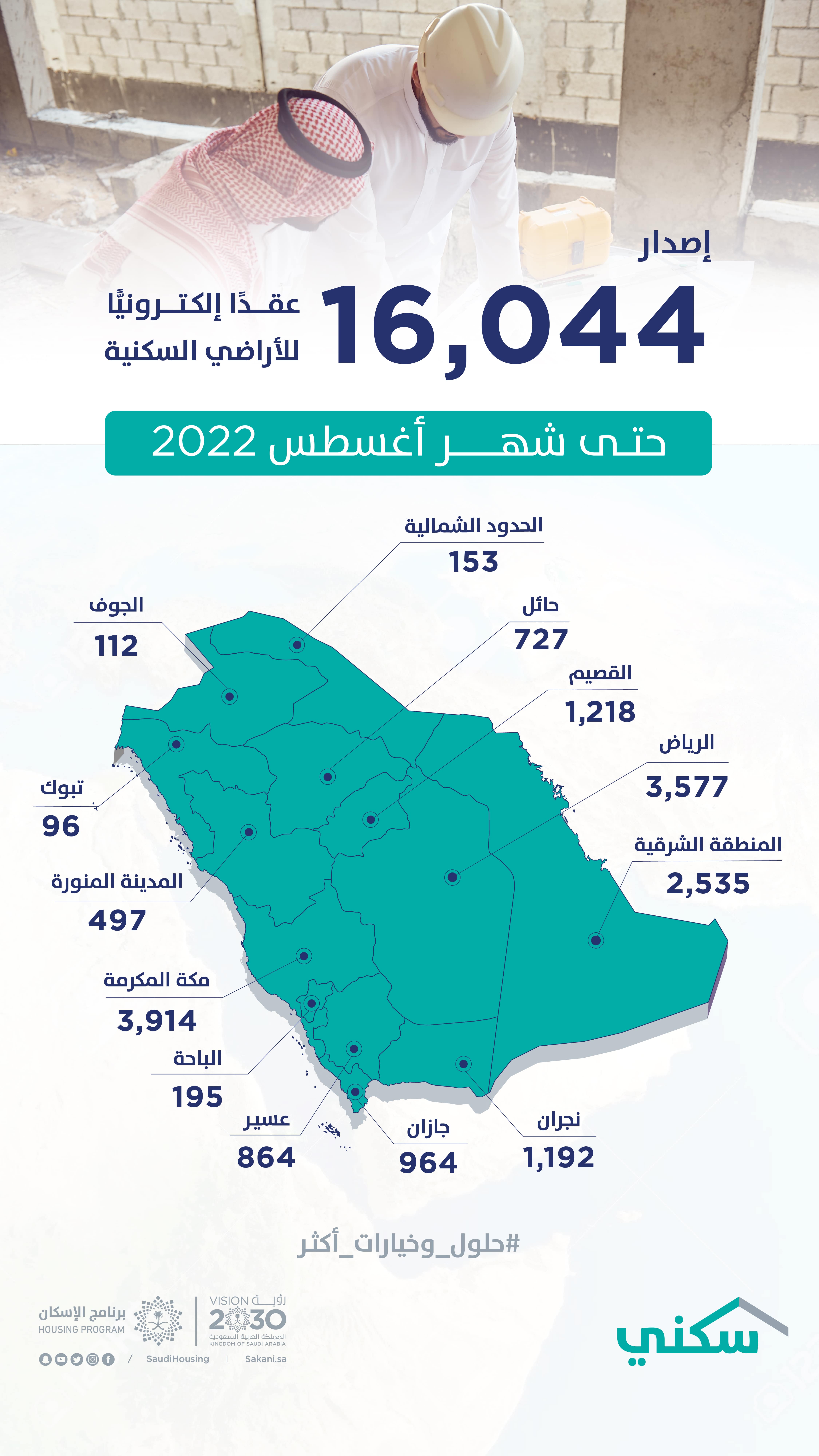 &quot;سكني&quot;: إصدار أكثر من 16 ألف عقد إلكتروني للأراضي المجانية حتى أغسطس 2022