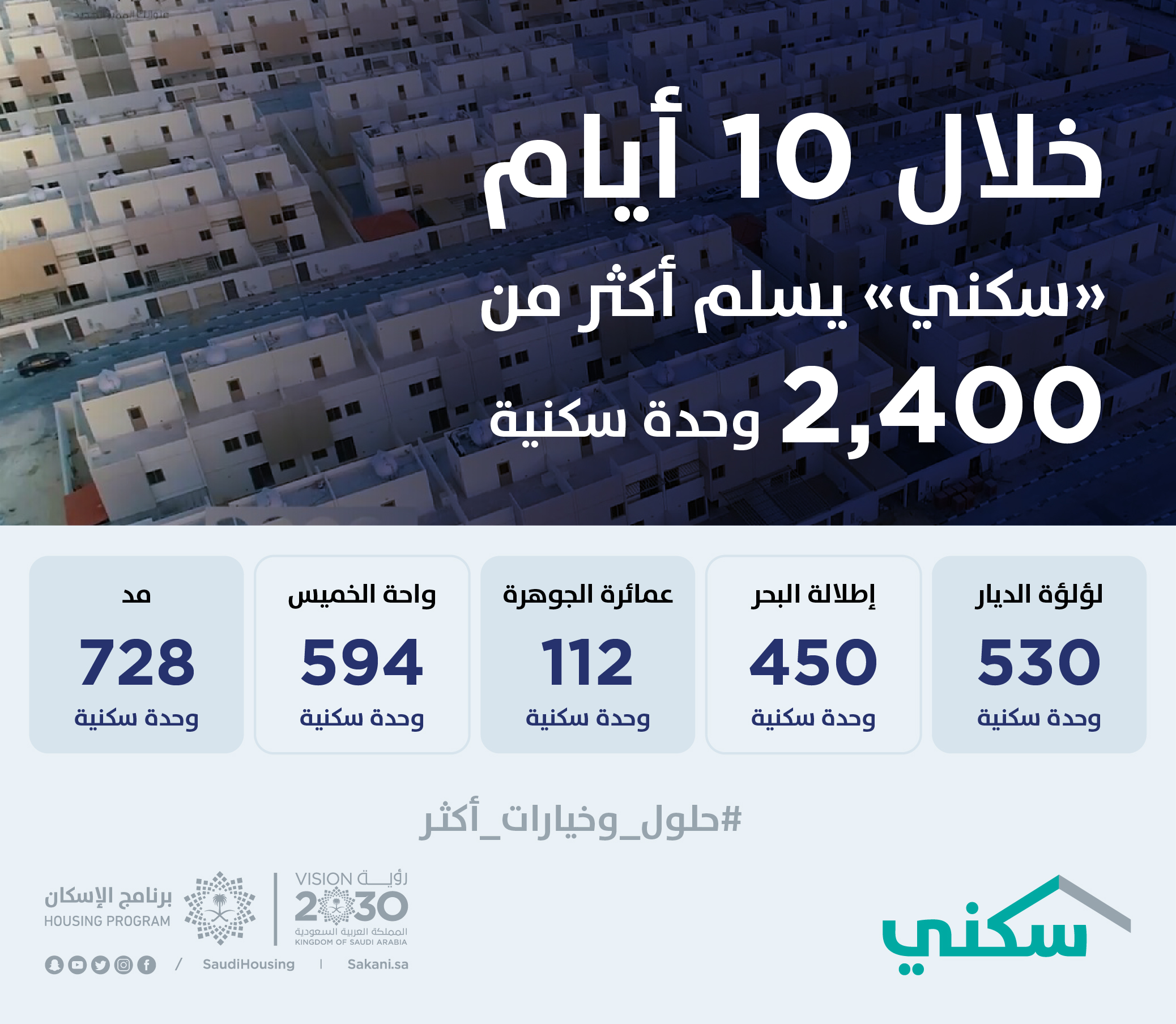 خلال 10 أيام.. &quot;سكني&quot; يسلم أكثر من 2400 وحدة سكنية للأسر السعودية