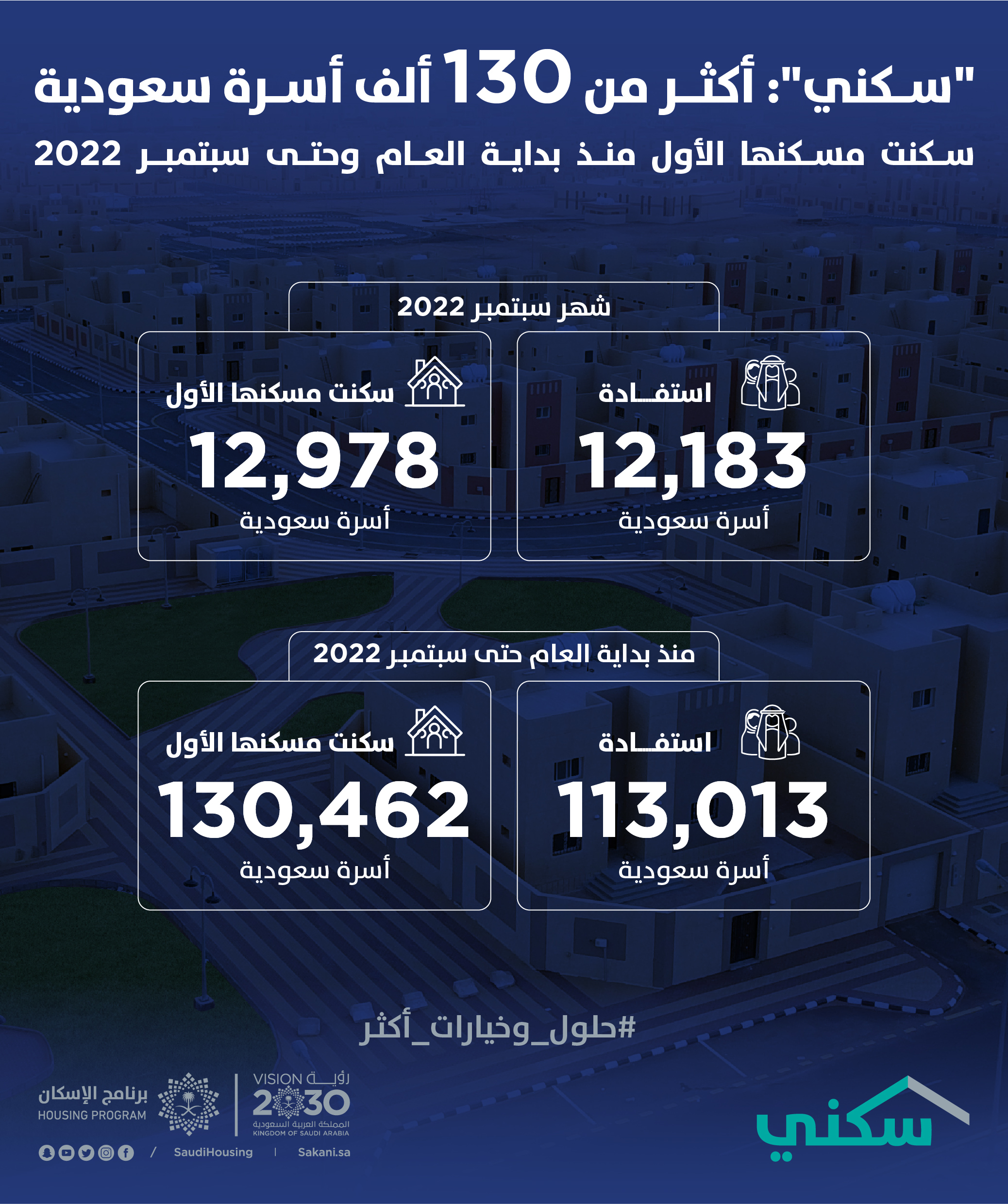 &quot;سكني&quot;: أكثر من 130 ألف أسرة سعودية سكنت مسكنها الأول منذ بداية العام حتى نهاية سبتمبر 2022