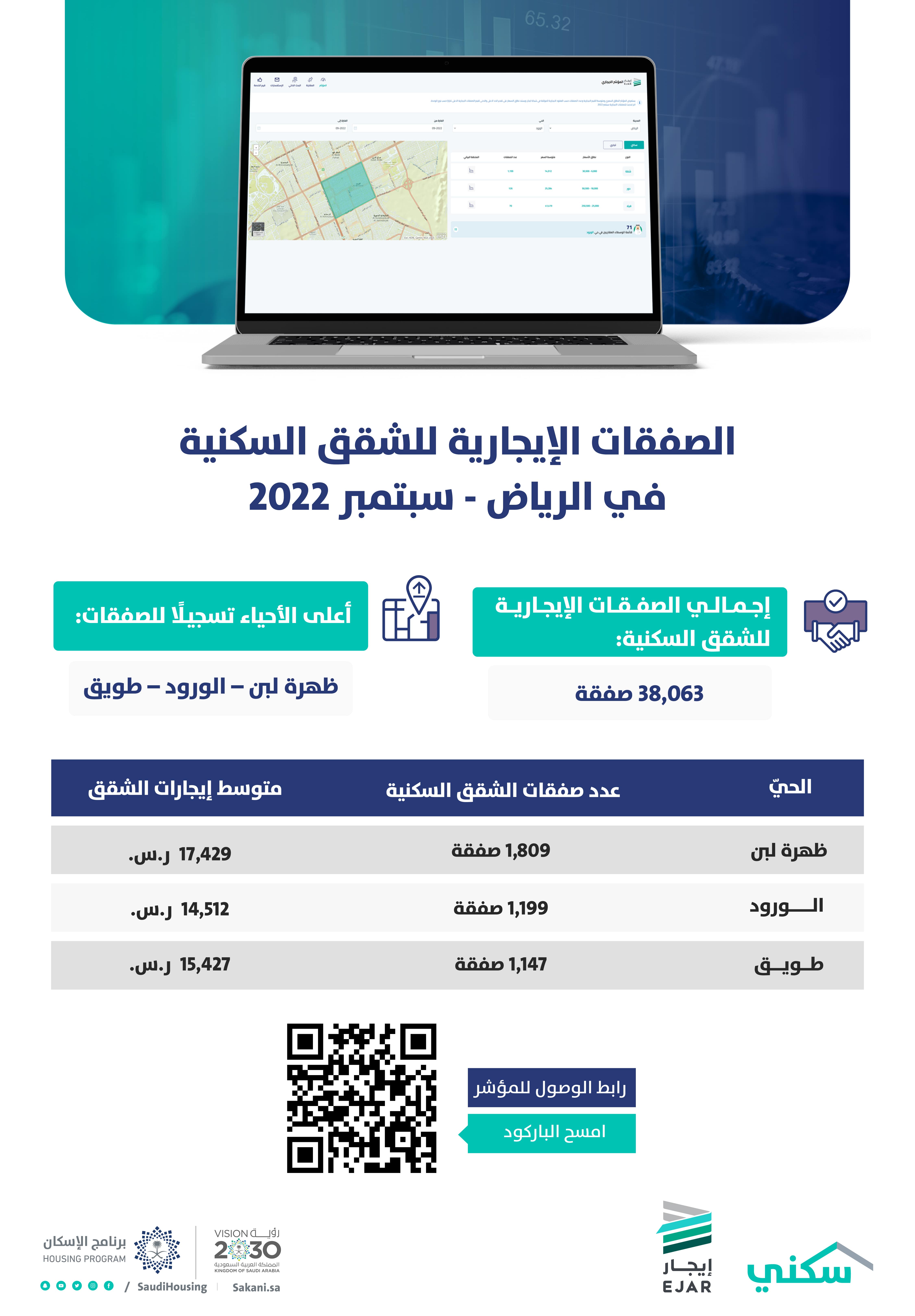 "المؤشر الإيجاري": 24 حيًا بالرياض تسجل انخفاضا في متوسط القيم الإيجارية للشقق في سبتمبر "المؤشر الإيجاري": 24 حيًا بالرياض تسجل انخفاضا في متوسط القيم الإيجارية للشقق في سبتمبر