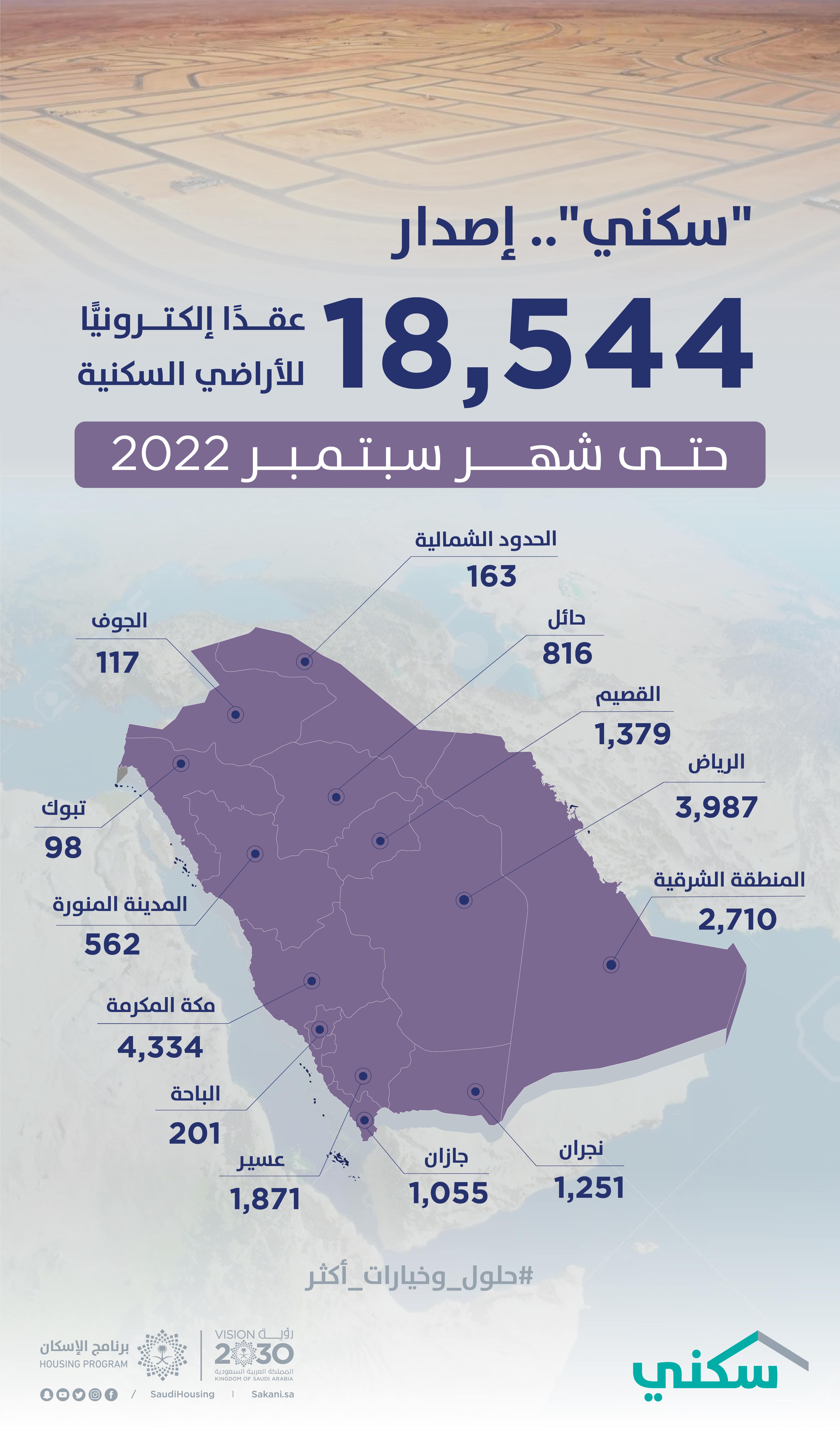 &quot;سكني&quot;: إصدار أكثر من 18 ألف عقد إلكتروني للأراضي المجانية حتى سبتمبر 2022