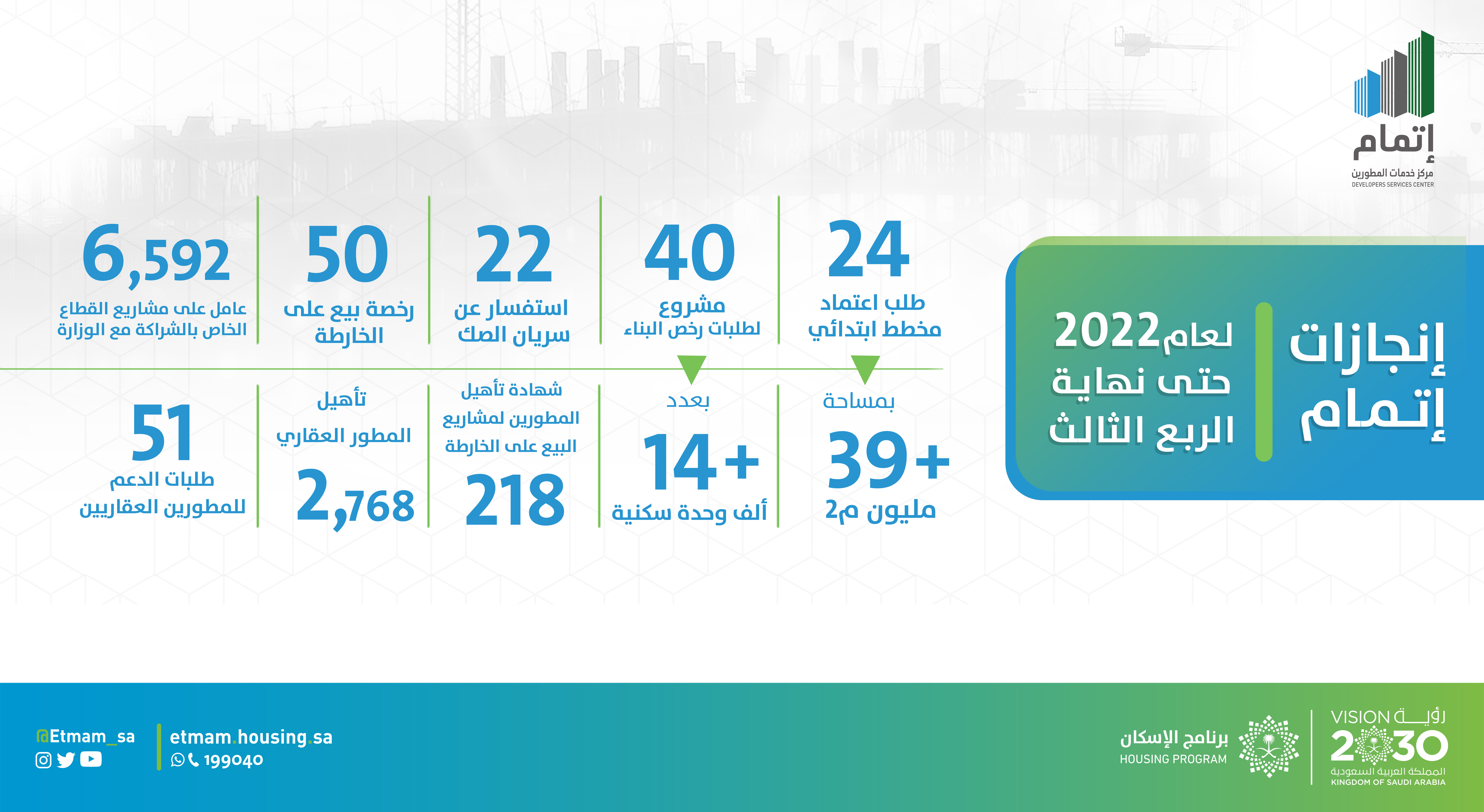 &quot;إتمام&quot; ينهي اعتماد مخططات سكنية بإجمالي مساحات يتجاوز 39 مليون م2 منذ بداية العام 2022