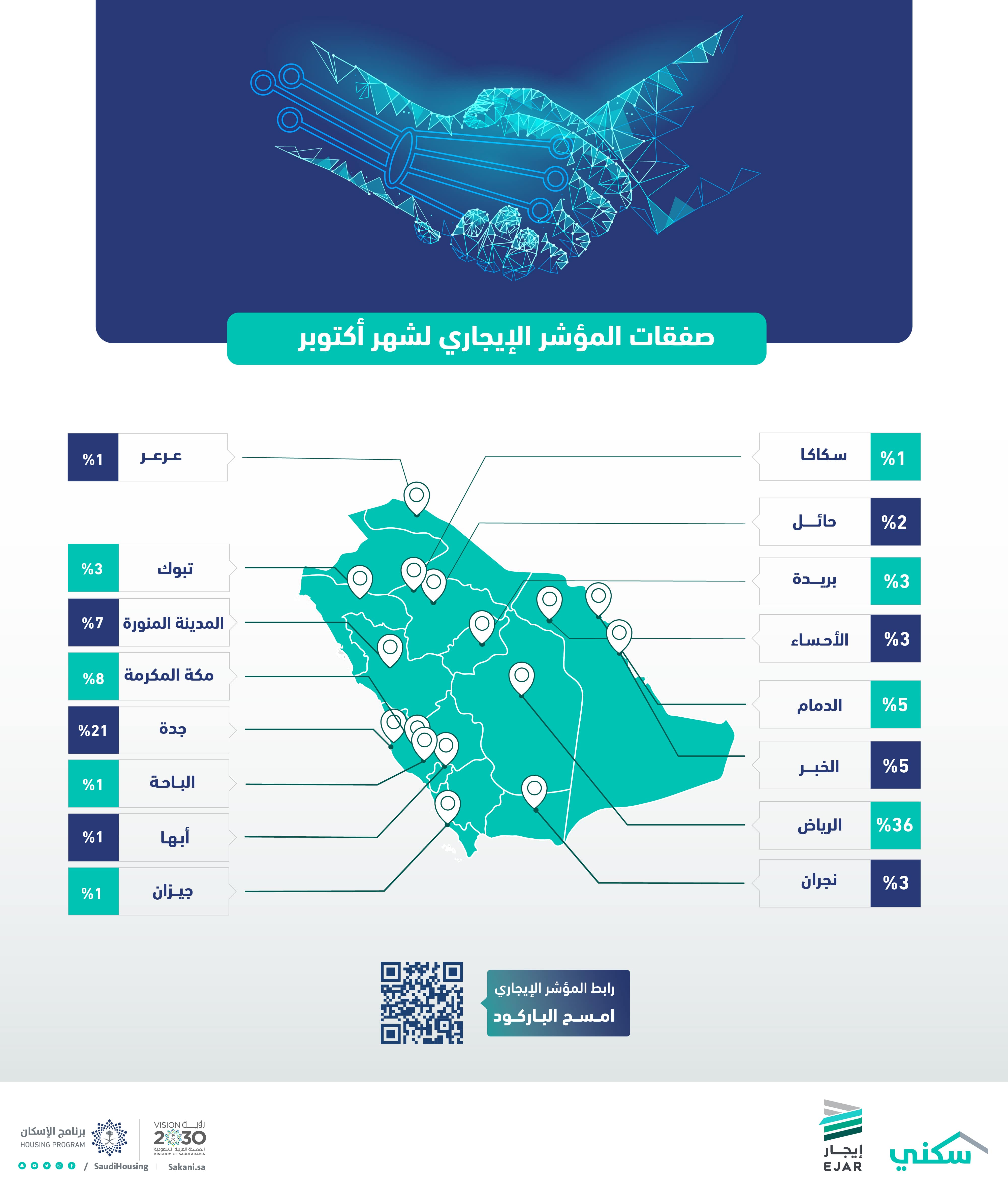 189 ألف صفقة يسجلها المؤشر الإيجاري في أكتوبر تُعد الأعلى منذ إطلاقه