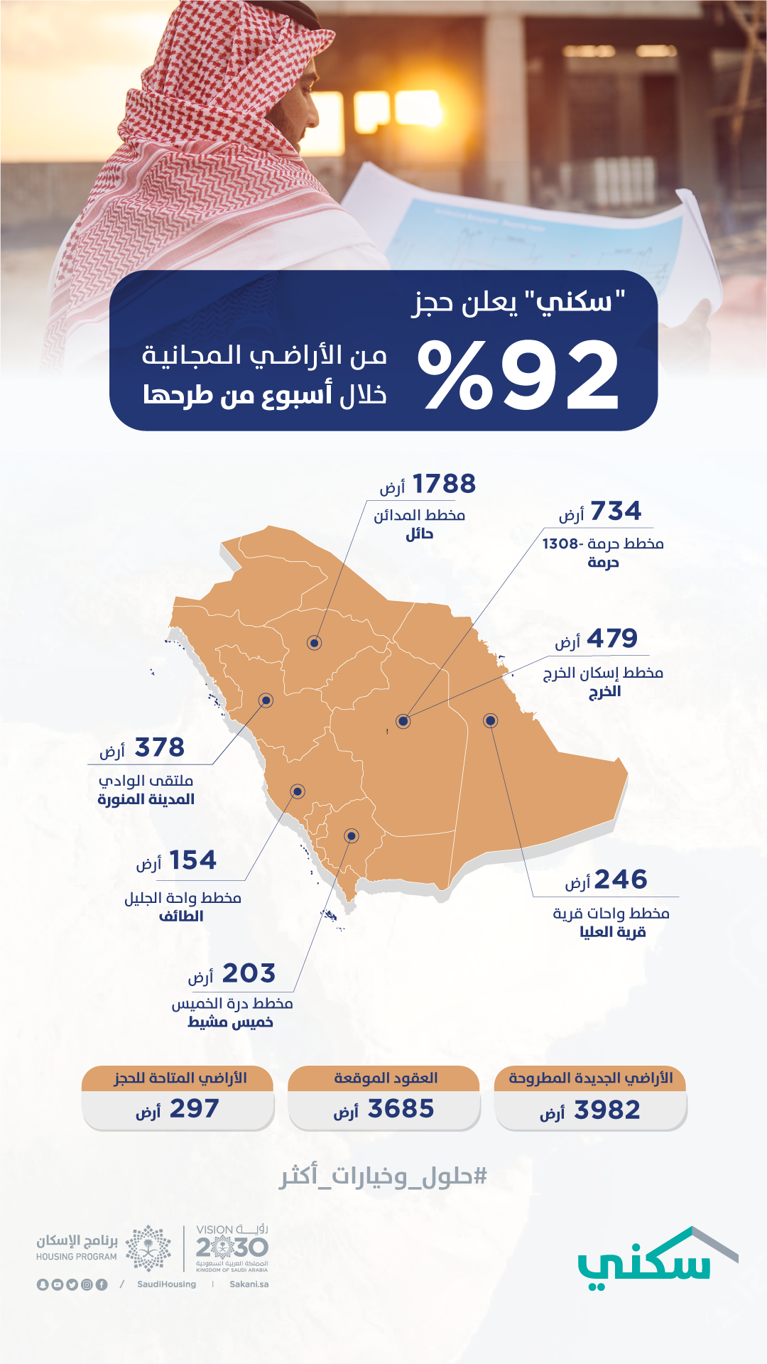 "سكني" يعلن حجز 92% من الأراضي المجانية خلال أسبوع من طرحها "سكني" يعلن حجز 92% من الأراضي المجانية خلال أسبوع من طرحها