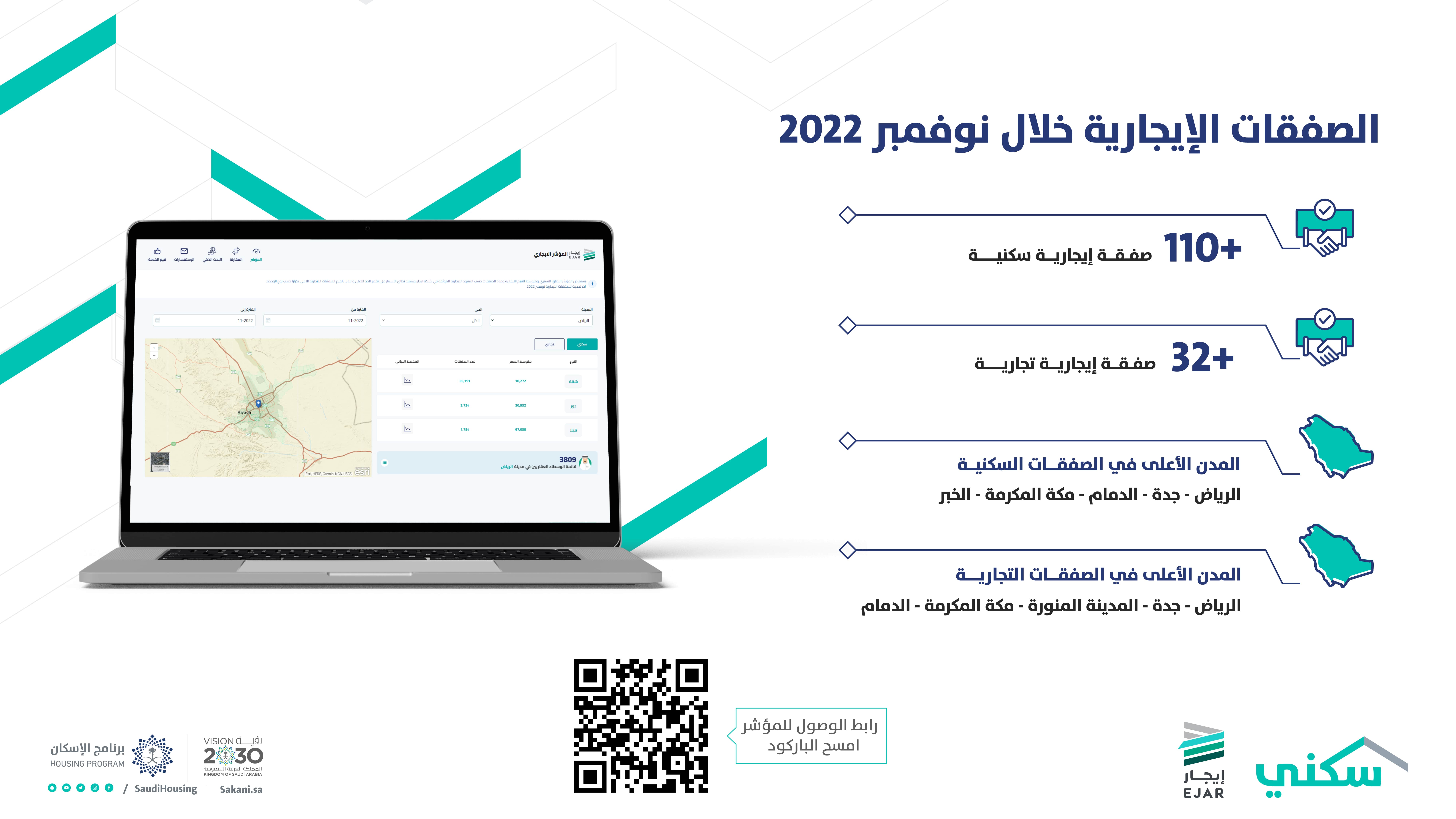 أكثر من 142 ألف صفقة يسجلها &quot;المؤشر الإيجاري&quot; في نوفمبر 2022
