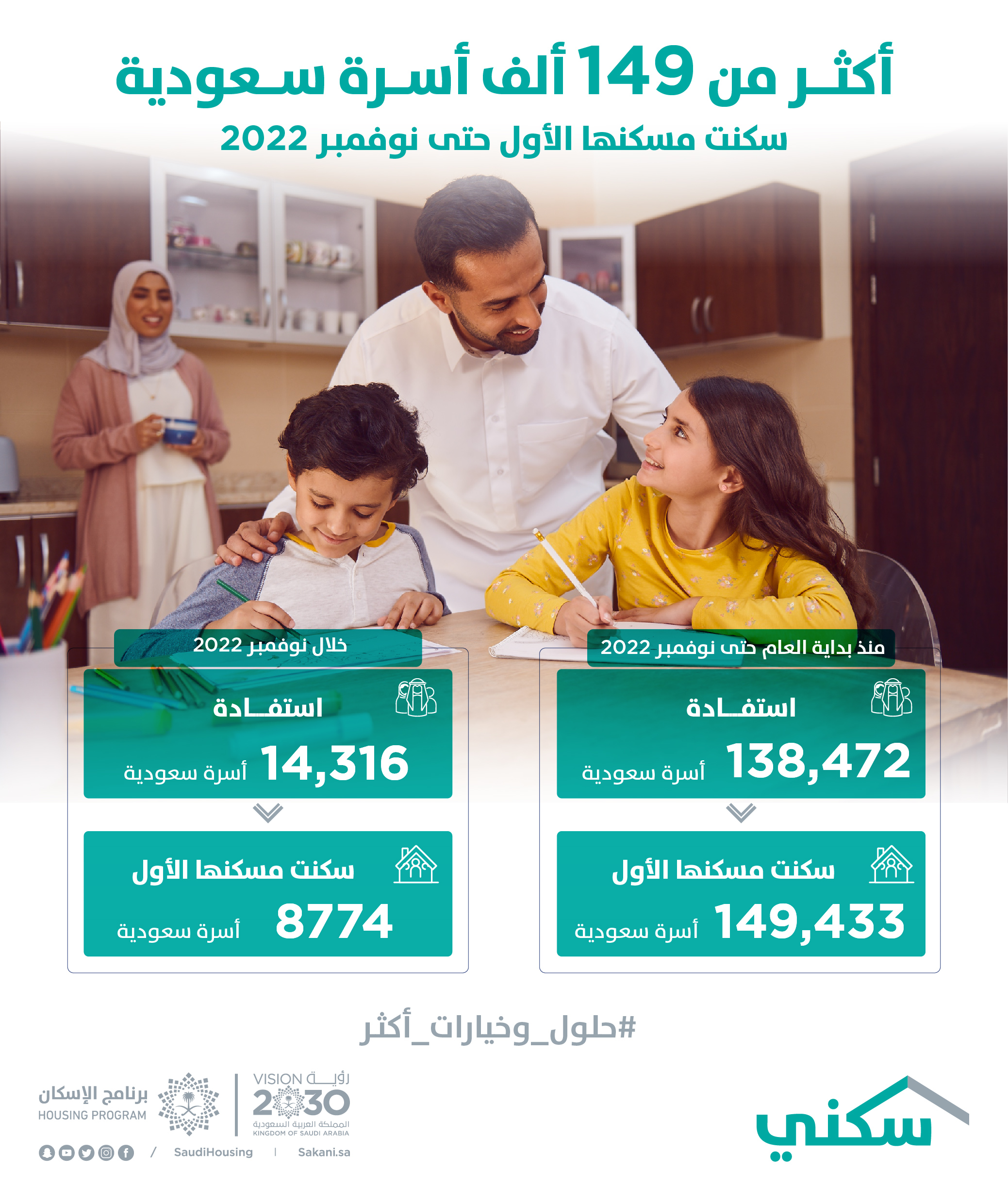 &quot;سكني&quot;: أكثر من 149 ألف أسرة سعودية سكنت مسكنها الأول منذ بداية العام حتى نهاية نوفمبر 2022