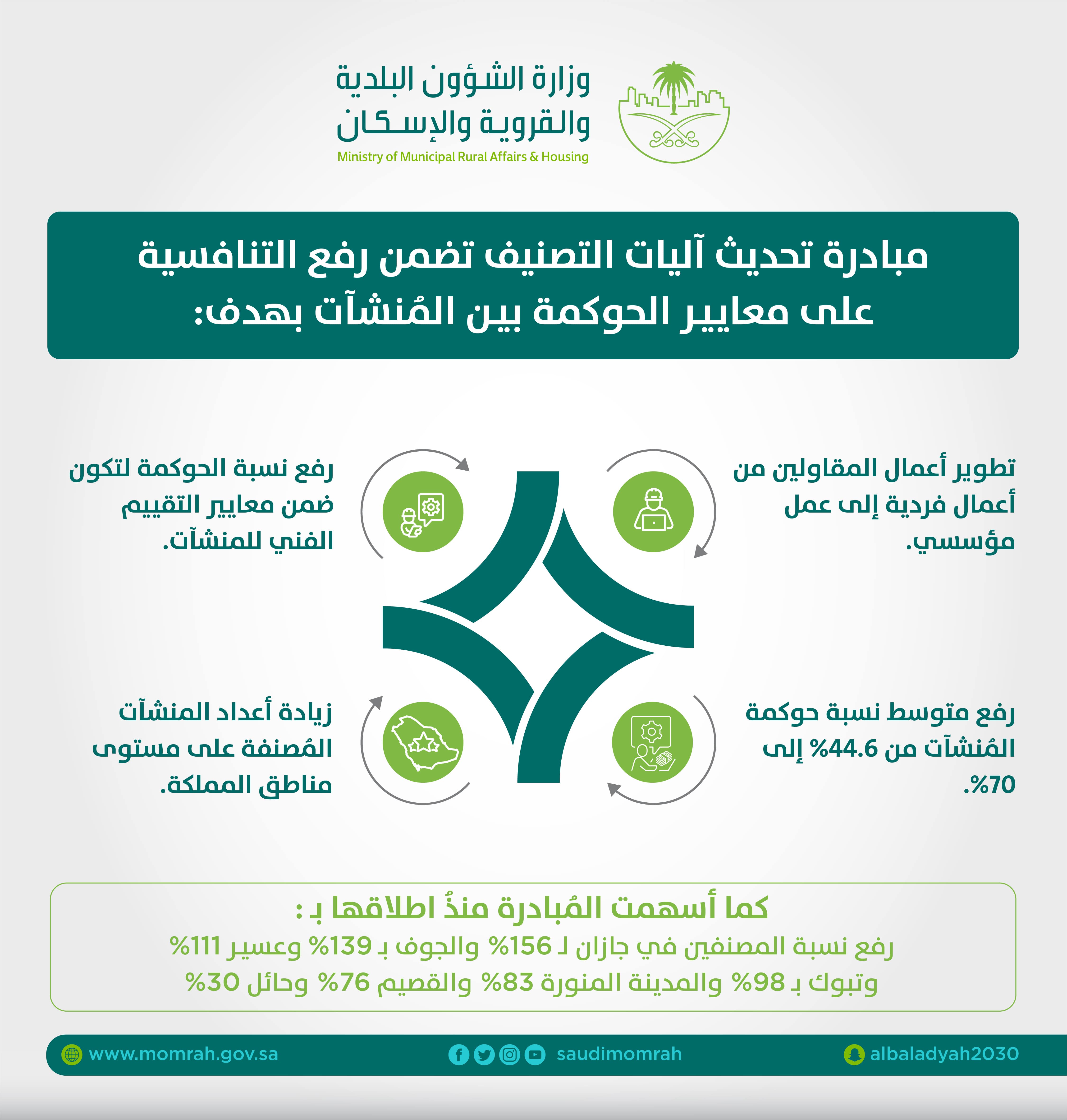 &quot;البلدية والإسكان&quot;: أكثر من 14 ألف مُنشأة مُصنفة وفق معايير الحوكمة في مُنشآت قطاع المقاولات