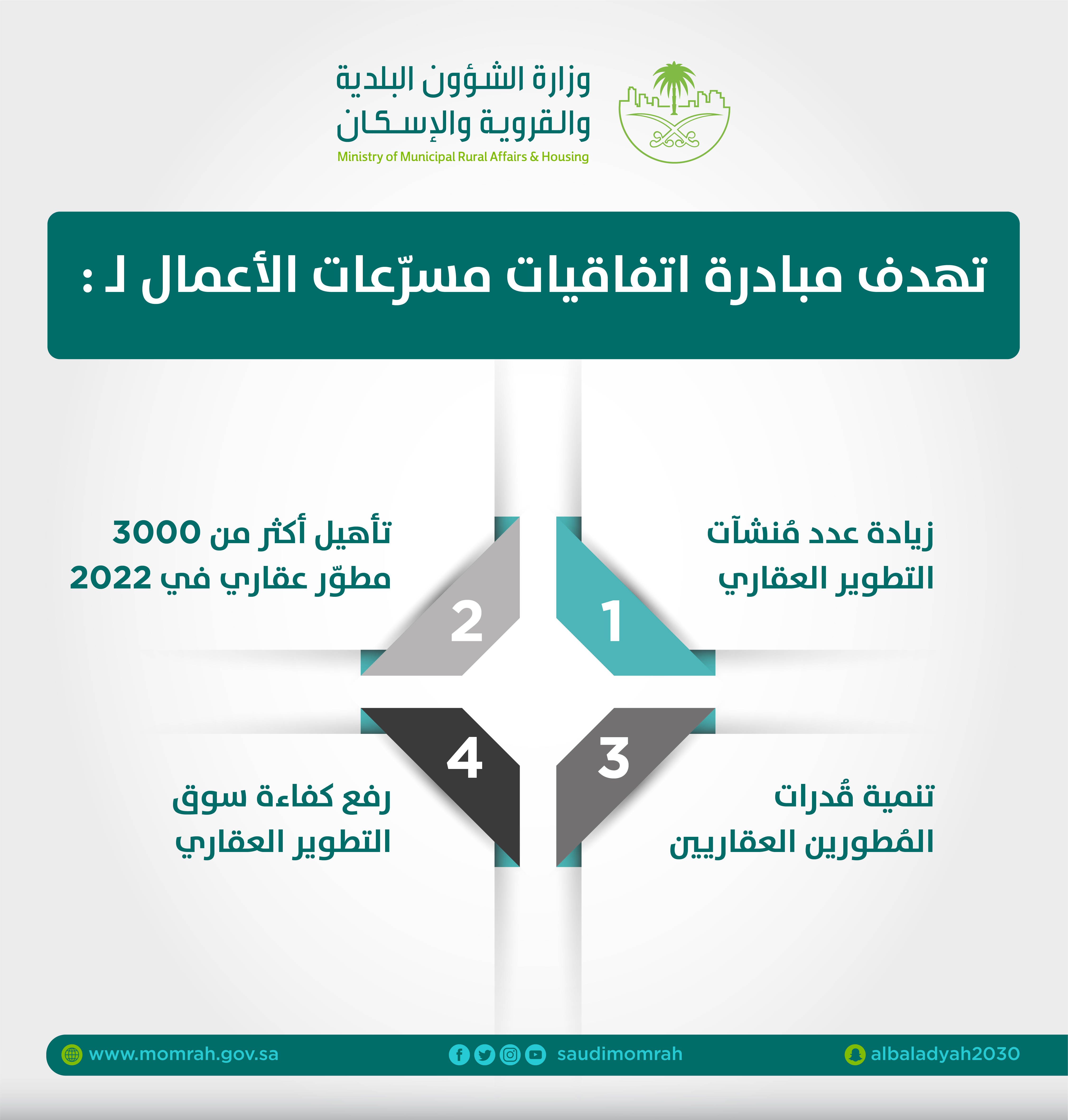 &quot;البلدية والإسكان&quot; تؤهل أكثر من 3 آلاف مطور عقاري عبر &quot;اتفاقيات مسرّعات الأعمال&quot;