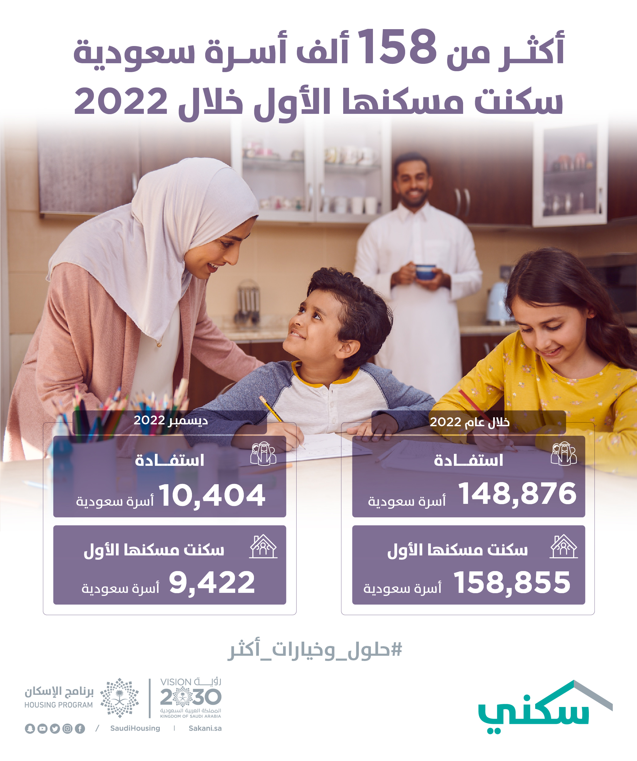 &quot;سكني&quot;: أكثر من 158 ألف أسرة سعودية سكنت مسكنها الأول في عام 2022