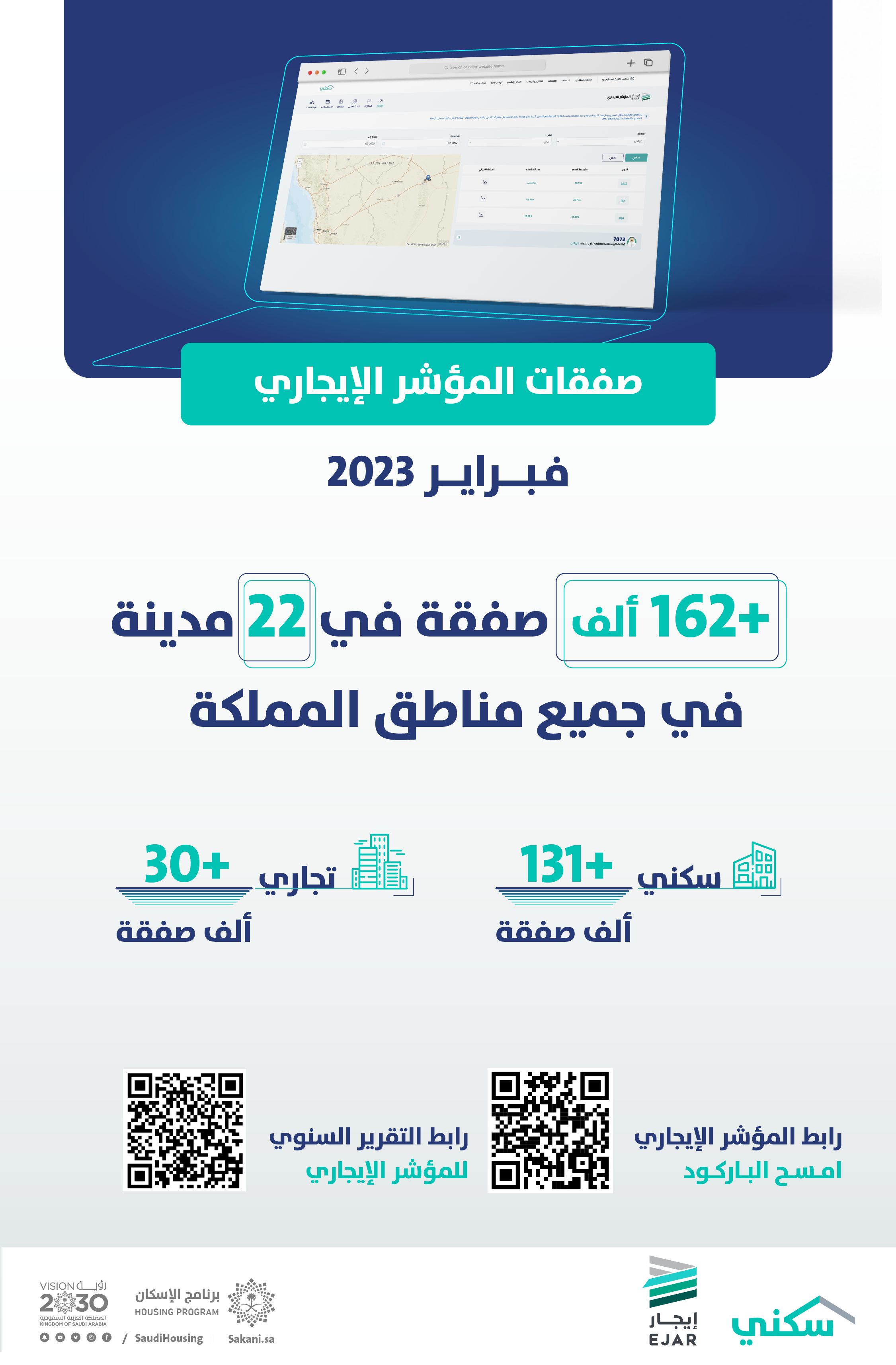 &quot;المؤشر الإيجاري&quot; يسجل أكثر من 162 ألف صفقة خلال فبراير.. ويضيف ٦ مدن جديدة