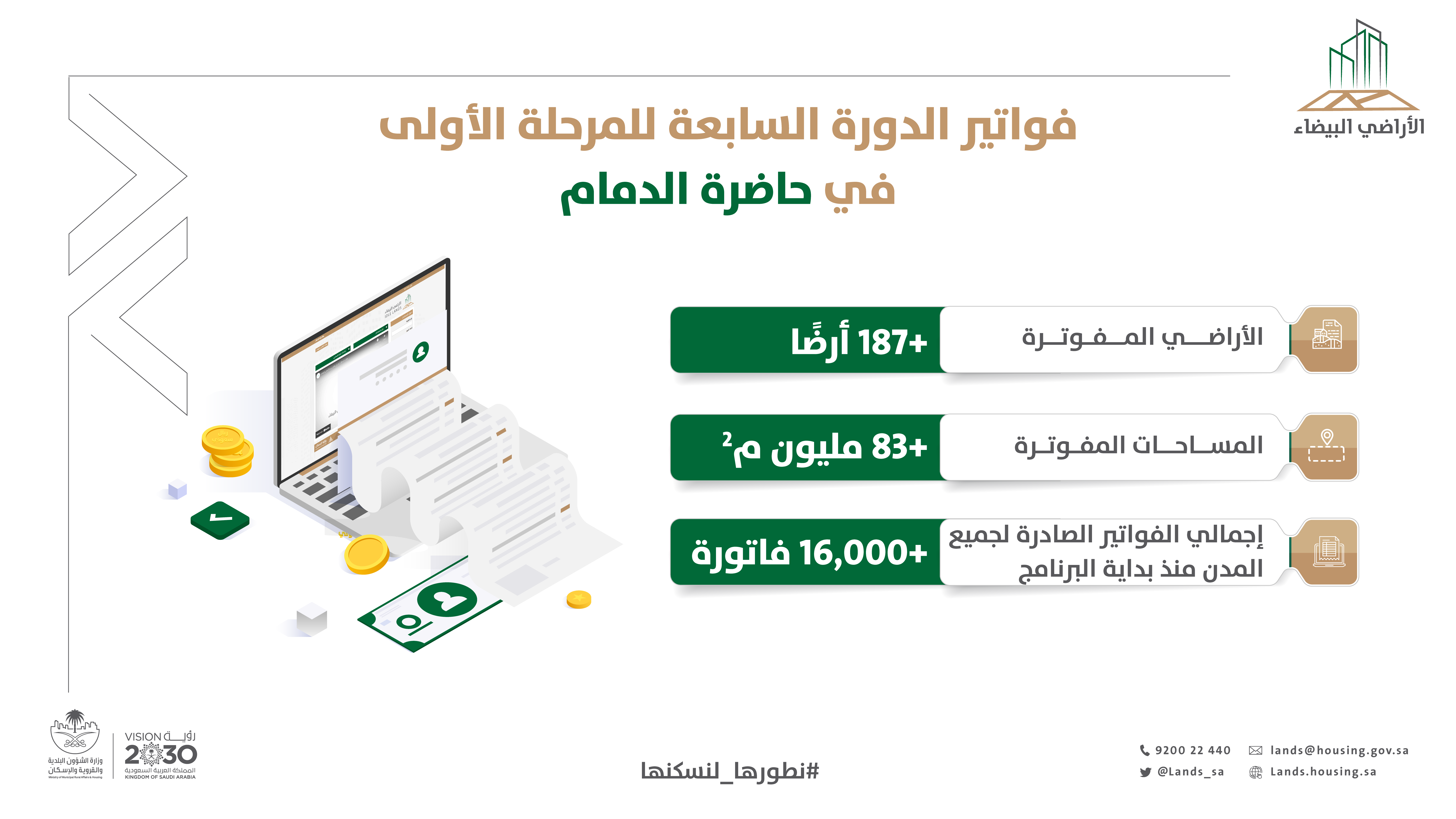 الأراضي البيضاء: 83 مليون م2 مفوترة في حاضرة الدمام، و63 أرضًا دخلت حيز التطوير والتداول