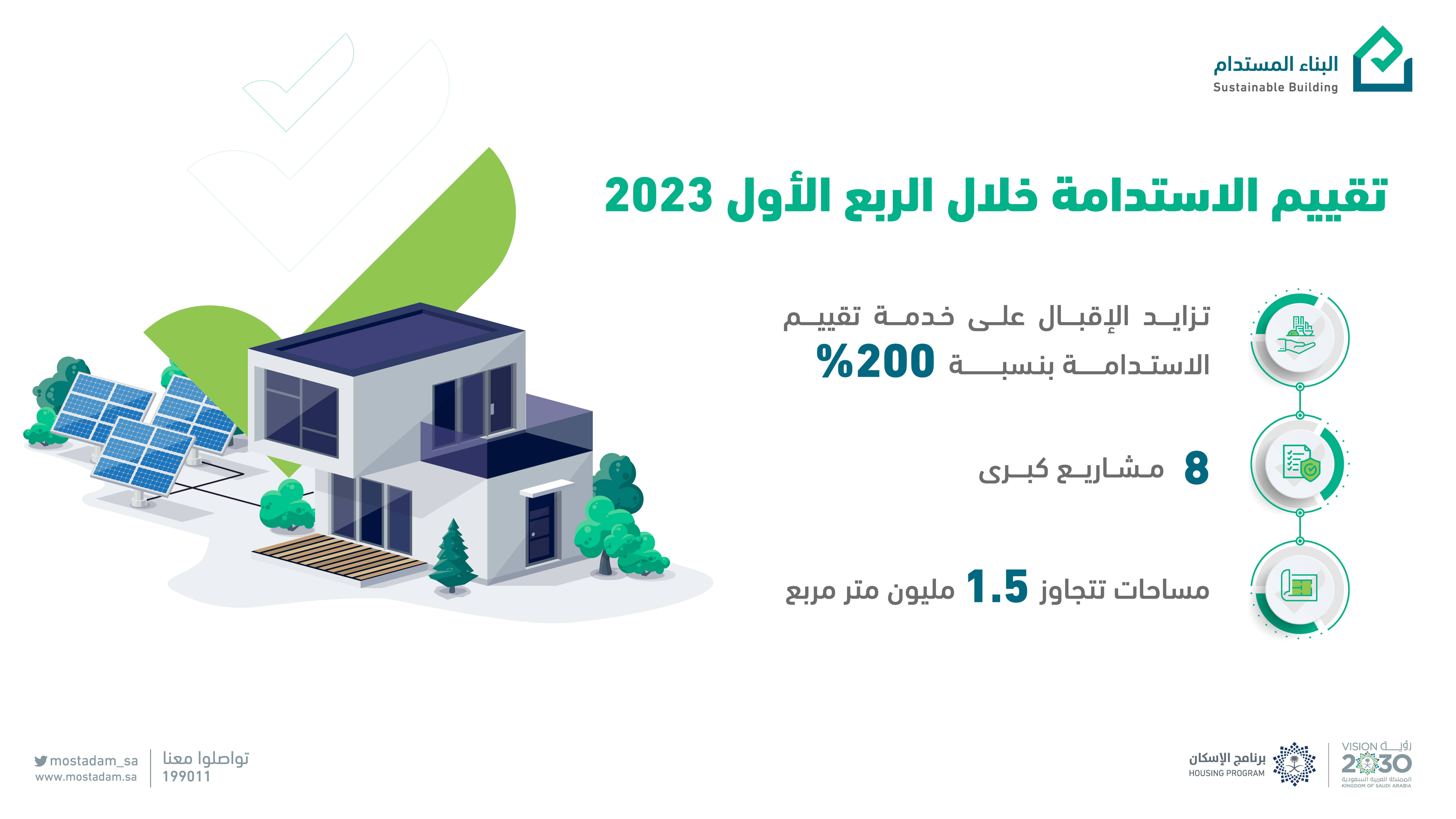نمو مشاريع "تقييم الاستدامة" بنسبة 200% خلال الربع الأول من 2023 نمو مشاريع "تقييم الاستدامة" بنسبة 200% خلال الربع الأول من 2023