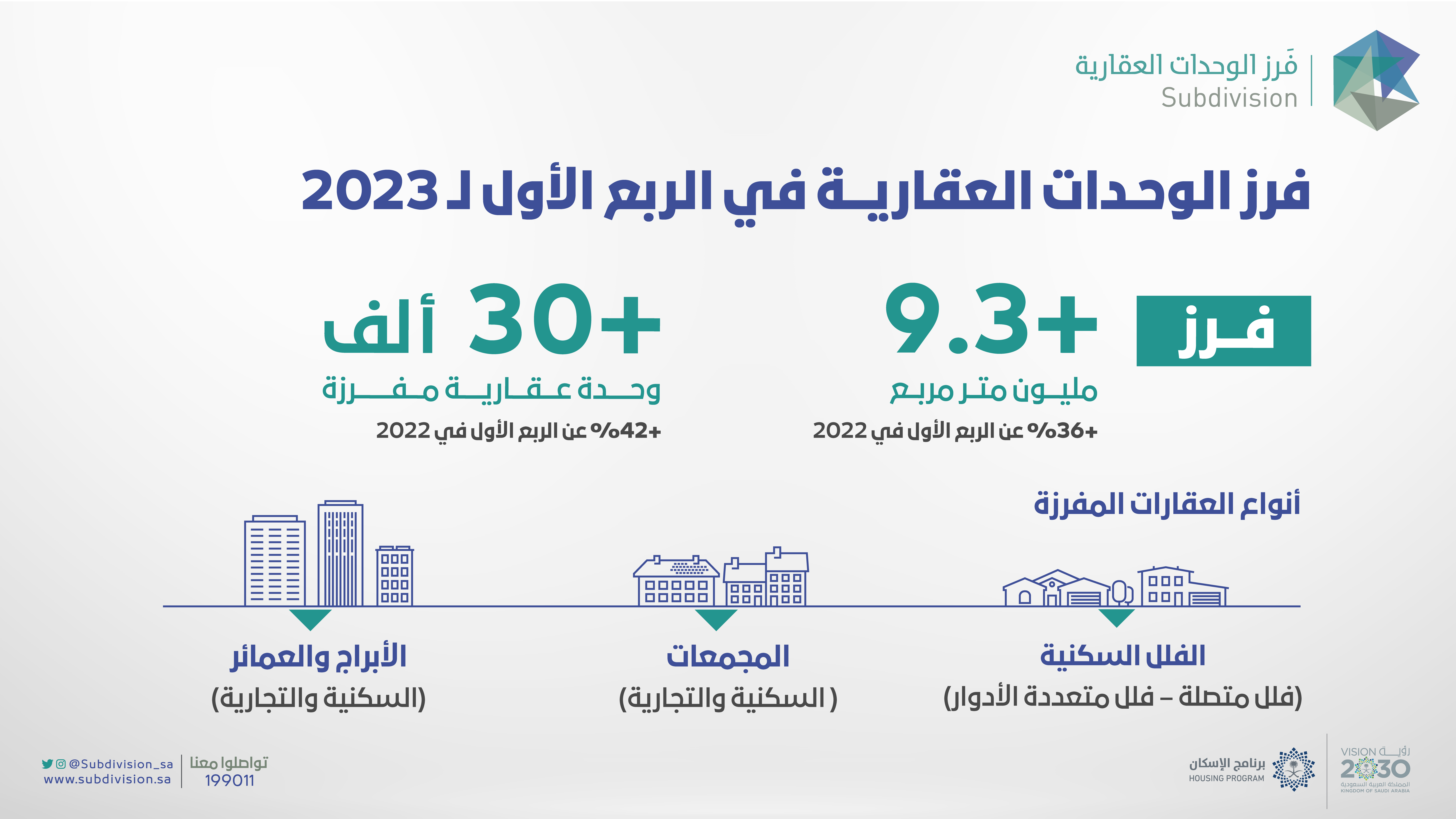 “فرز الوحدات العقارية”: أكثر من 9.3 مليون م٢ تم فرزها خلال الربع الأول بمعدل 10 آلاف وحدة شهريا “فرز الوحدات العقارية”: أكثر من 9.3 مليون م٢ تم فرزها خلال الربع الأول بمعدل 10 آلاف وحدة شهريا