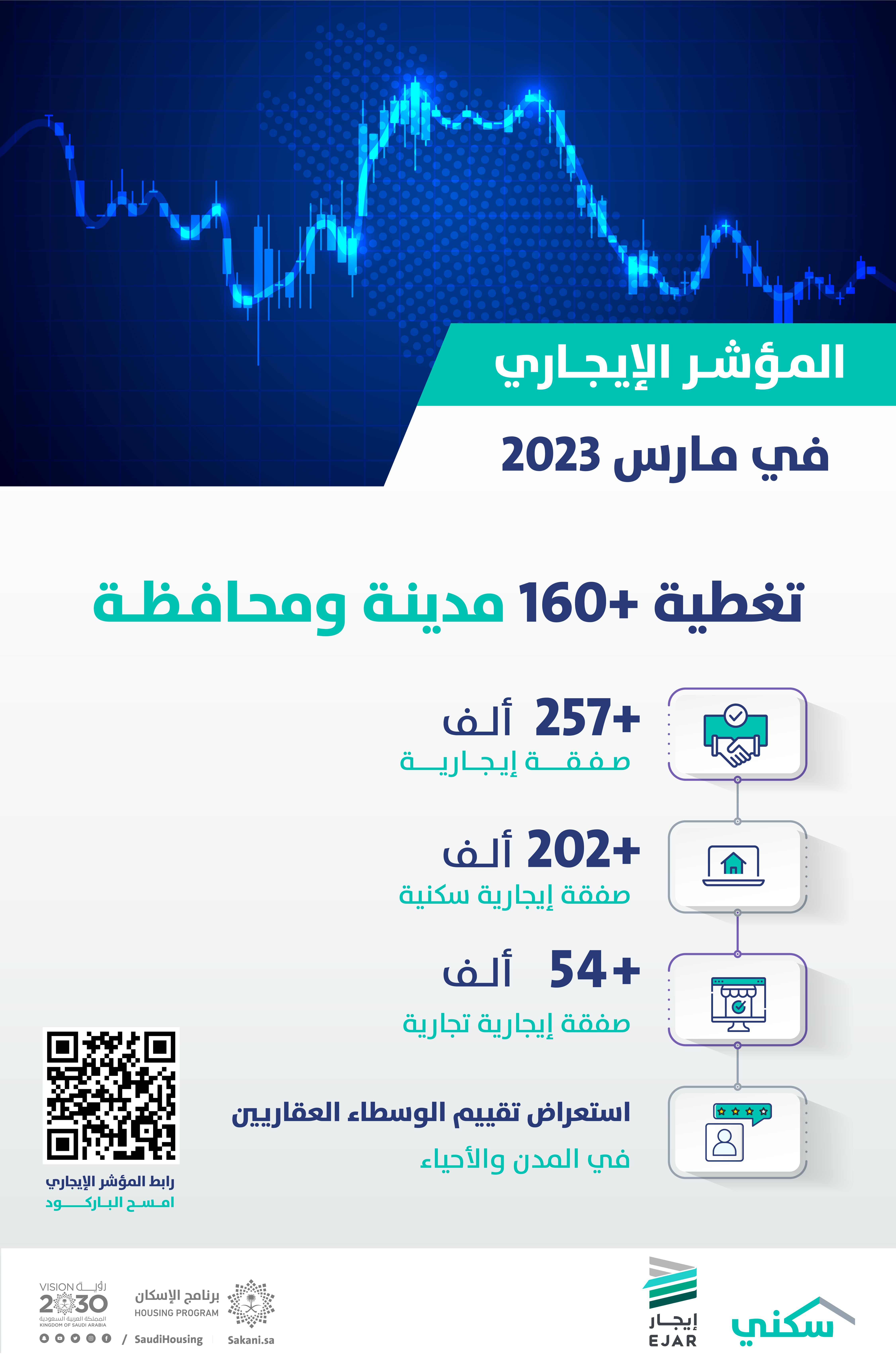 160 مدينة ومحافظة يشملها المؤشر الإيجاري.. ومارس الأعلى في عدد الصفقات