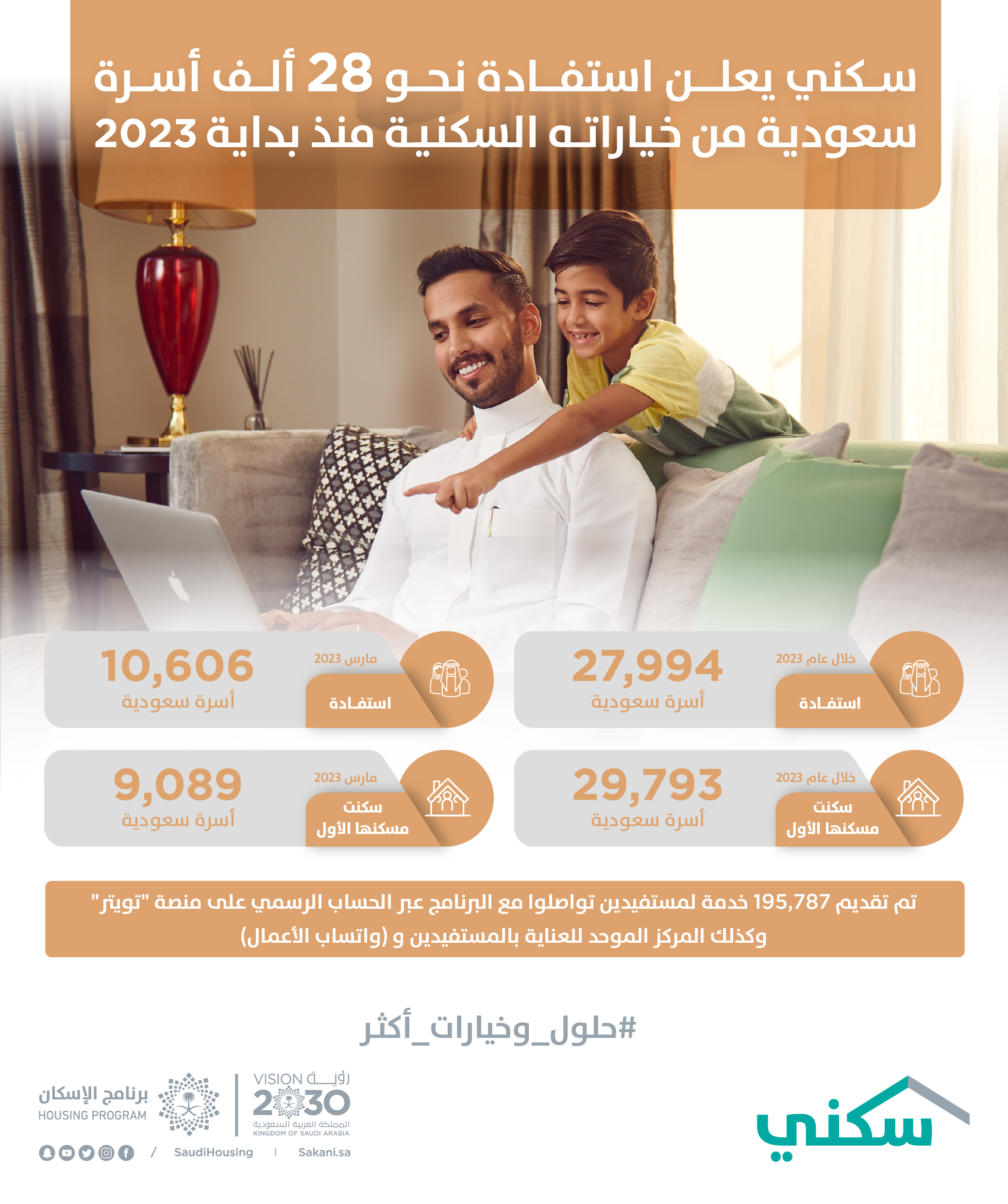&quot;سكني&quot; يعلن استفادة نحو 28 ألف أسرة سعودية من خياراته السكنية منذ بداية 2023