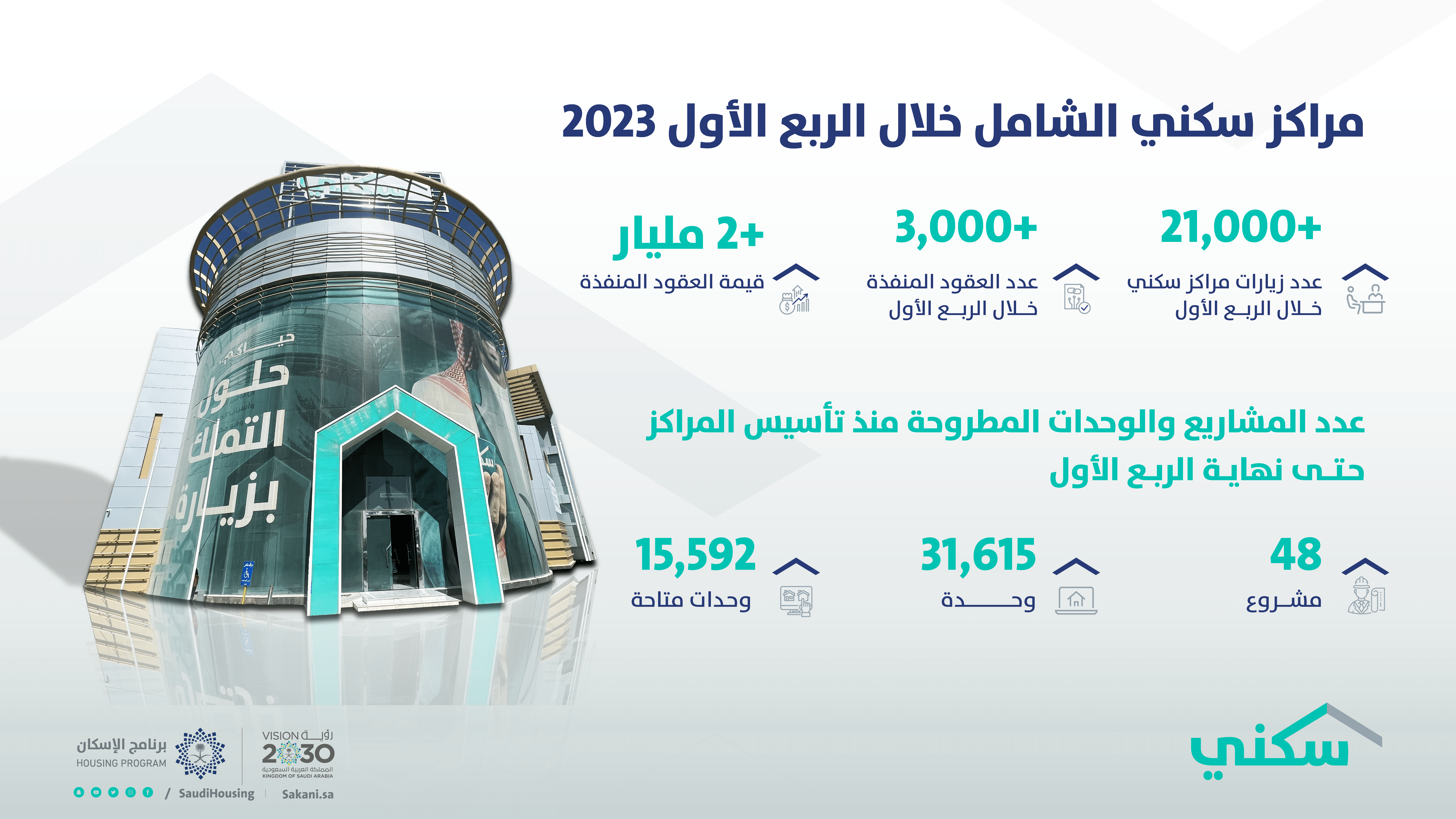Q1 witnesses 21,000 visits to Sakani centers