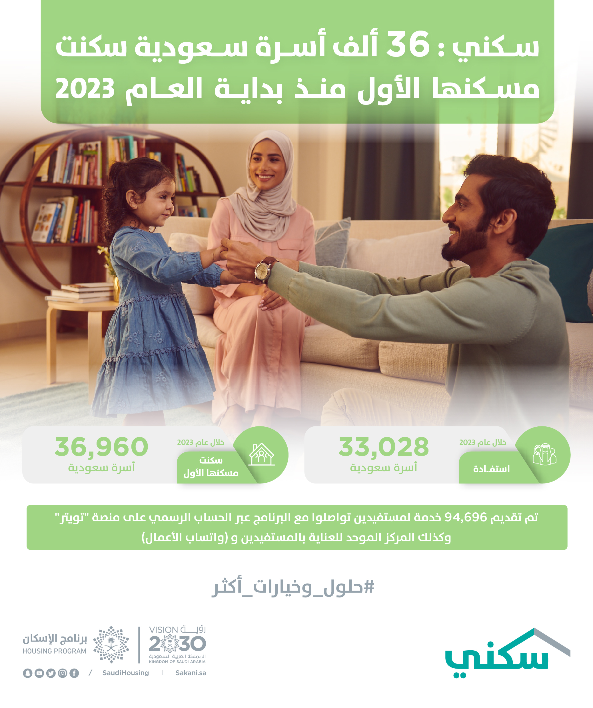 &quot;Sakani&quot;: 36,000 Saudi families dwelled in their first houses since the beginning of 2023
