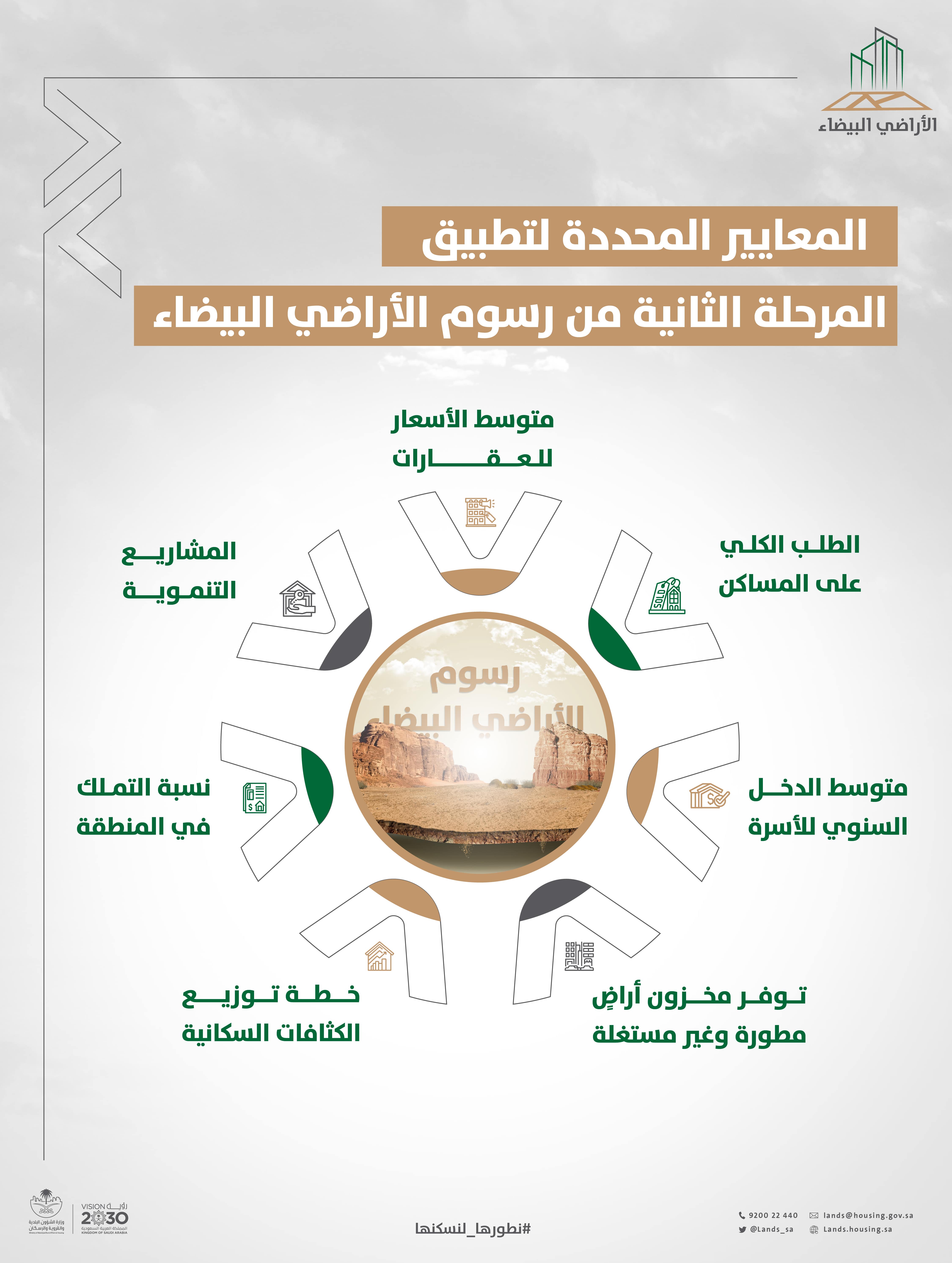 &quot;الأراضي البيضاء&quot;: تطبيق الرسوم وتحديد النطاق يتم وفق معايير محددة