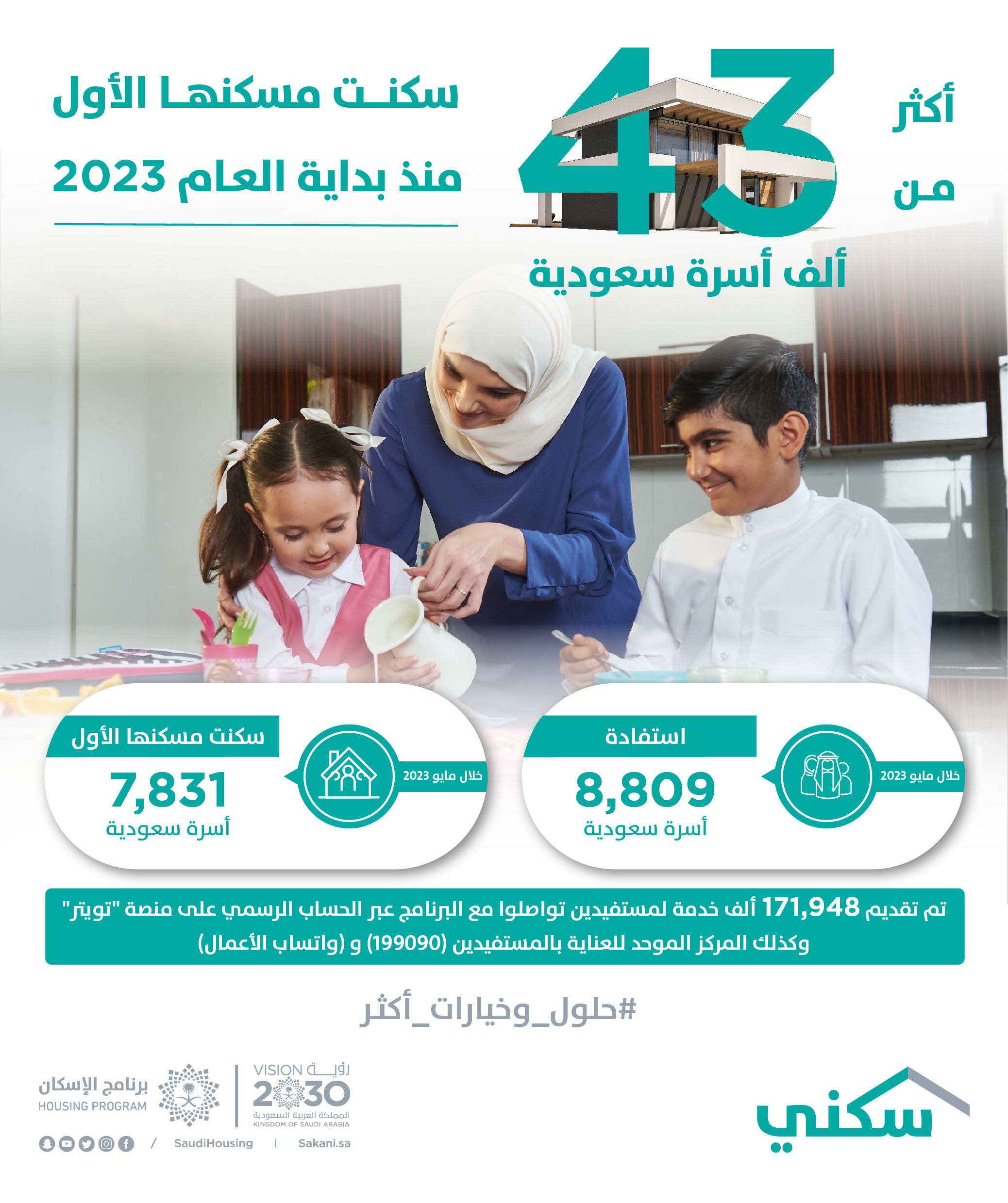 &quot;سكني&quot;: أكثر من 43 ألف أسرة سعودية سكنت مسكنها الأول منذ بداية العام 2023