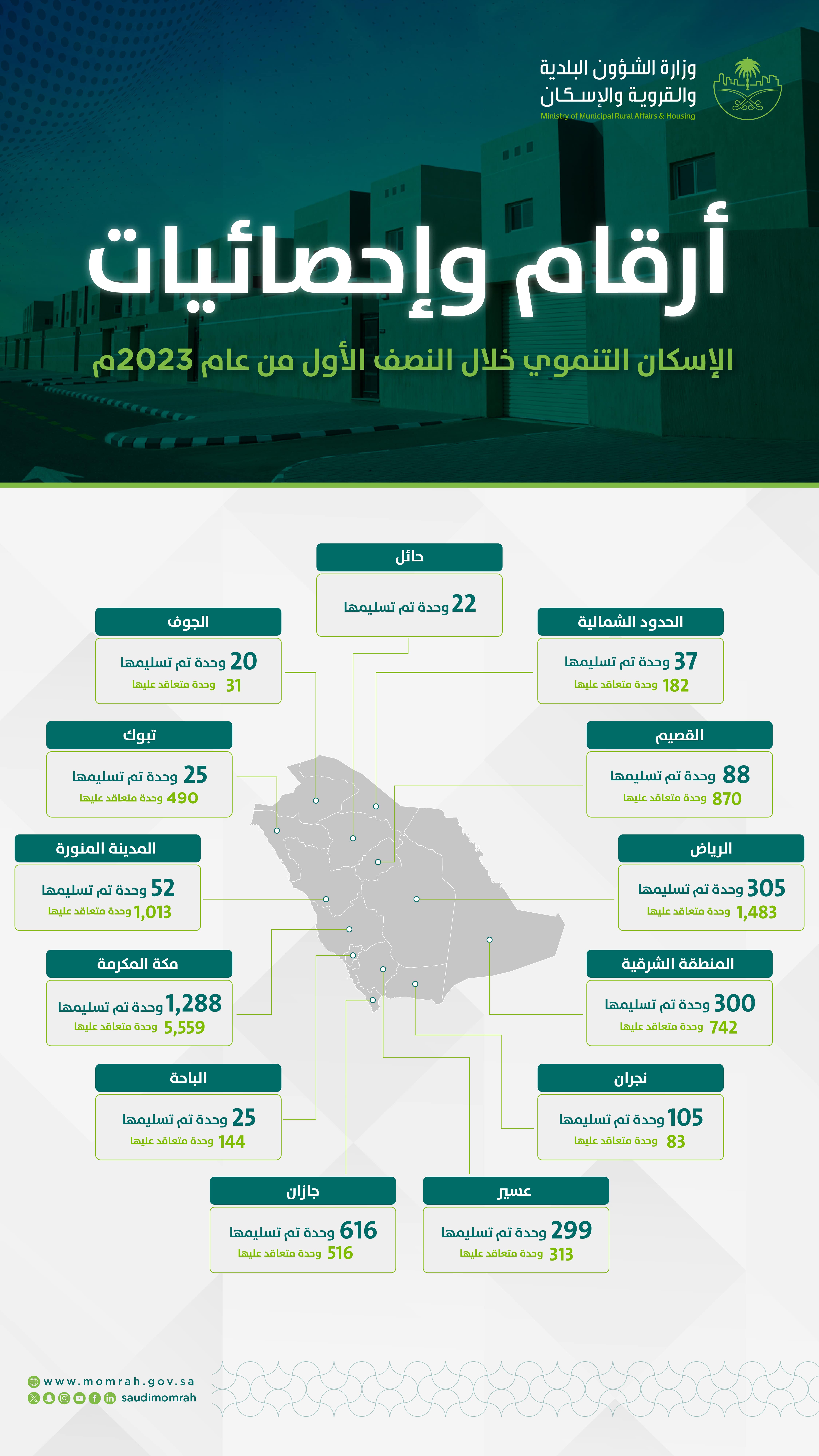 &quot;البلدية والإسكان&quot;: إطلاق أكثر من 11 ألف وحدة سكنية وتوفير أكثر من 3 آلاف وحدة لمستفيدي الإسكان التنموي خلال النصف الأول لعام 2023م
