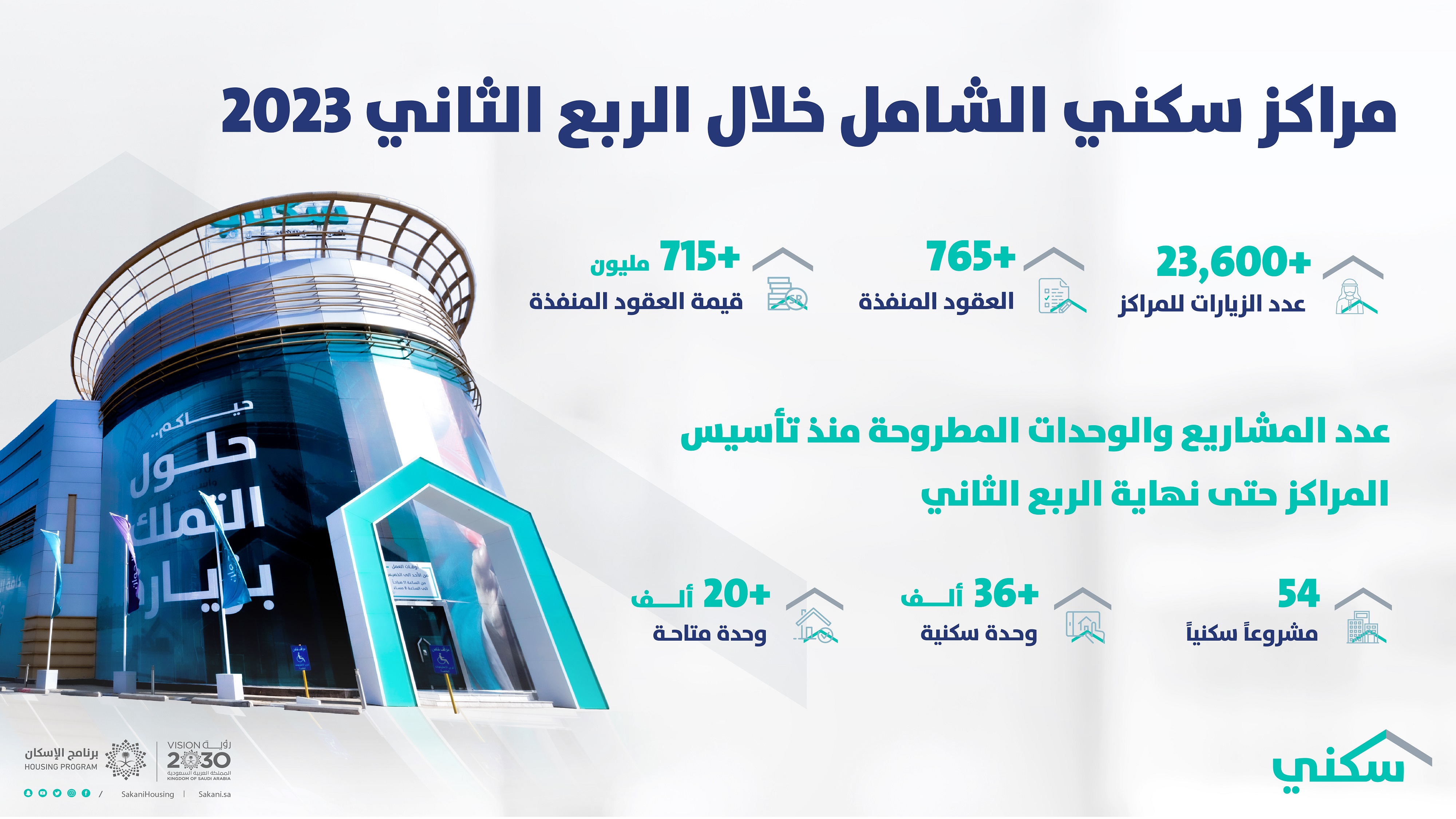 أكثر من 23 ألف زيارة لمراكز &quot;سكني الشامل&quot; في الربع الثاني