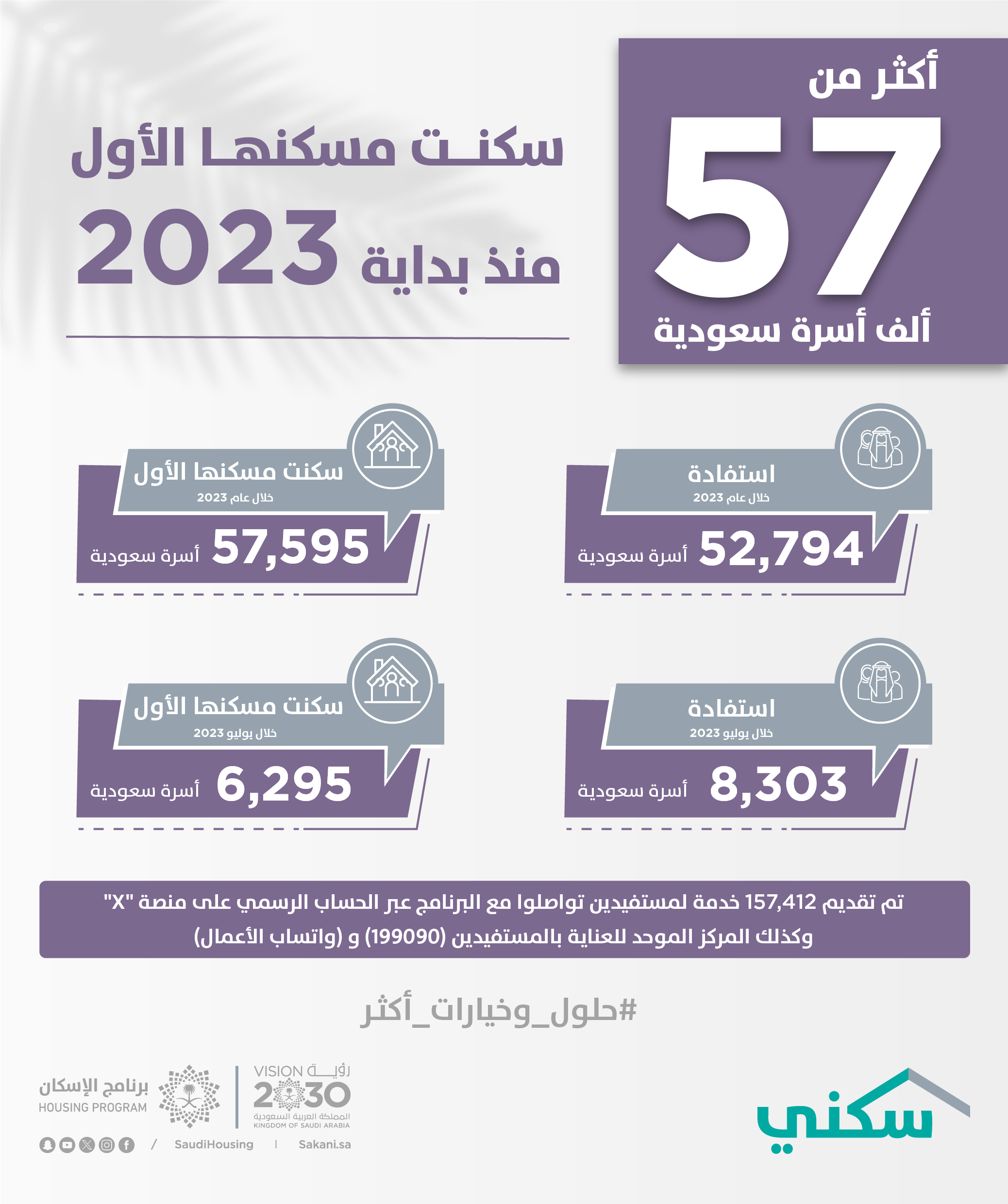أكثر من 57 ألف أسرة سكنت مسكنها الأول منذ بداية 2023.. وإتاحة آلاف الوحدات الجديدة للحجز عبر &quot;سكني&quot;